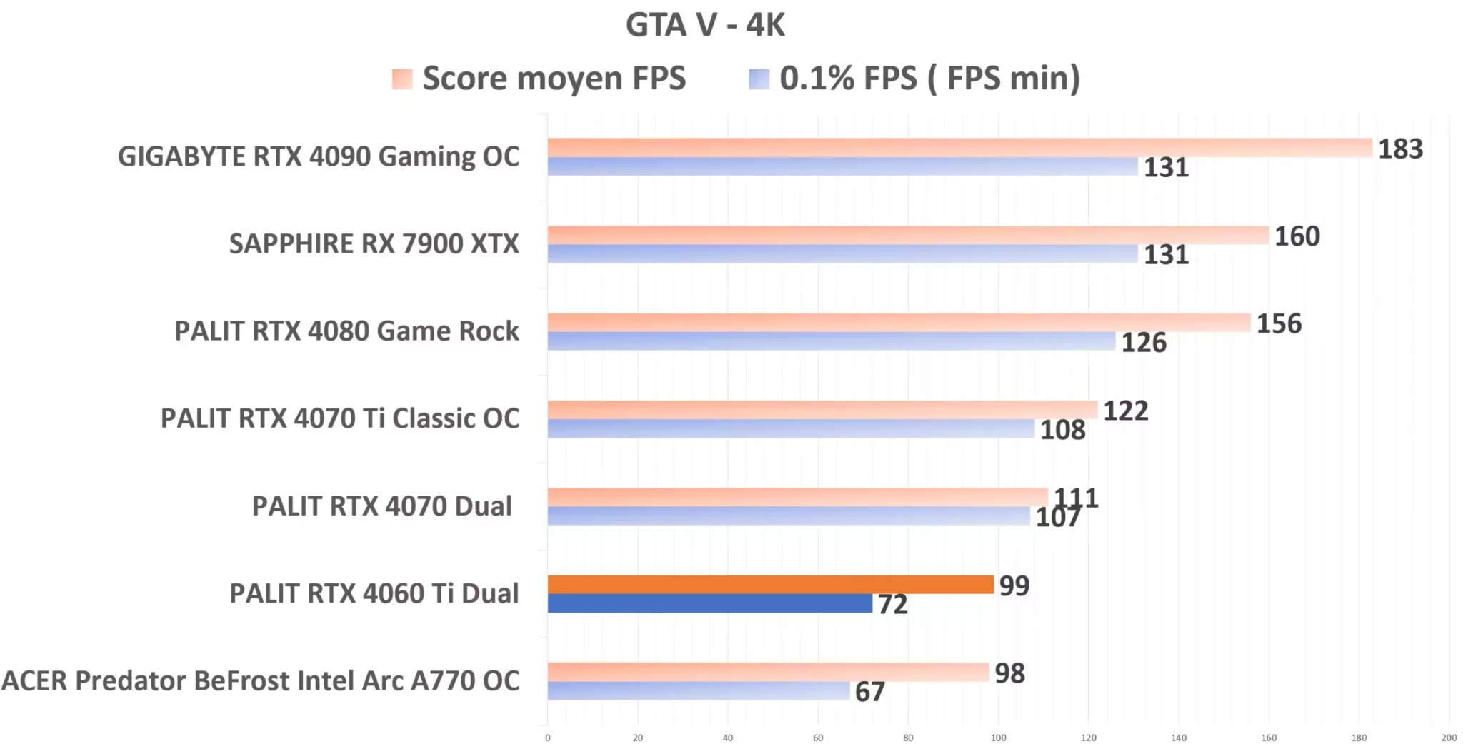 PALIT RTX 4060 Ti Dual GTAV 4K