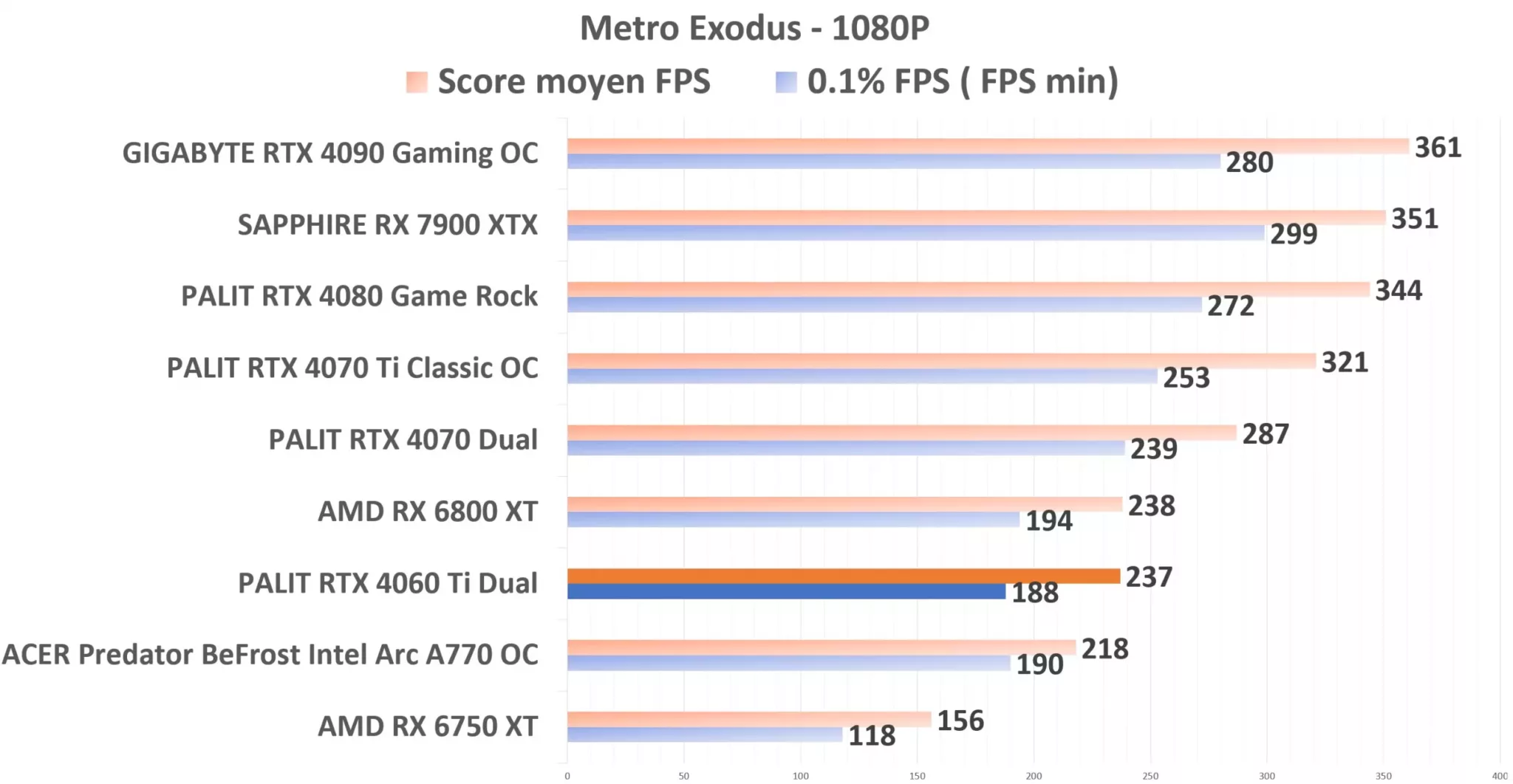 PALIT RTX 4060 Ti Dual Metro 1080p