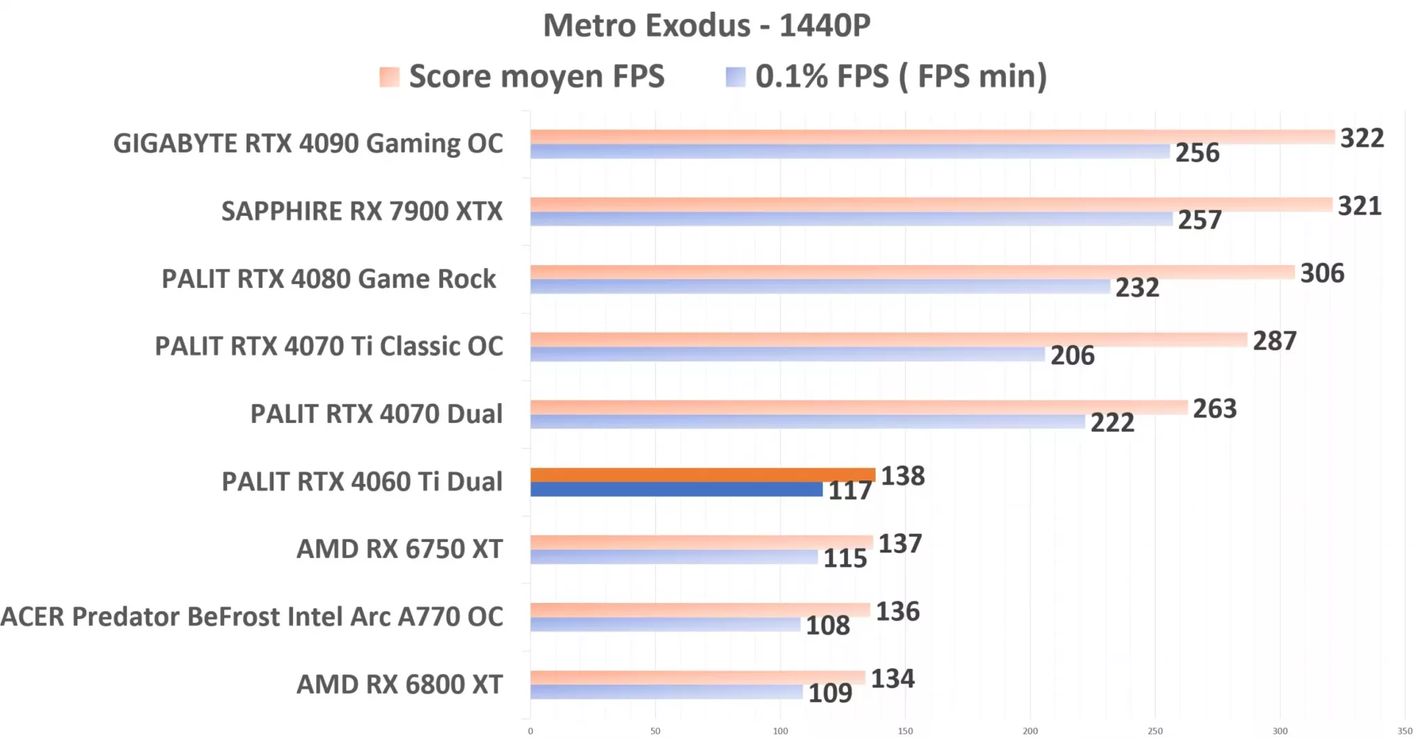 PALIT RTX 4060 Ti Dual Metro 1440p