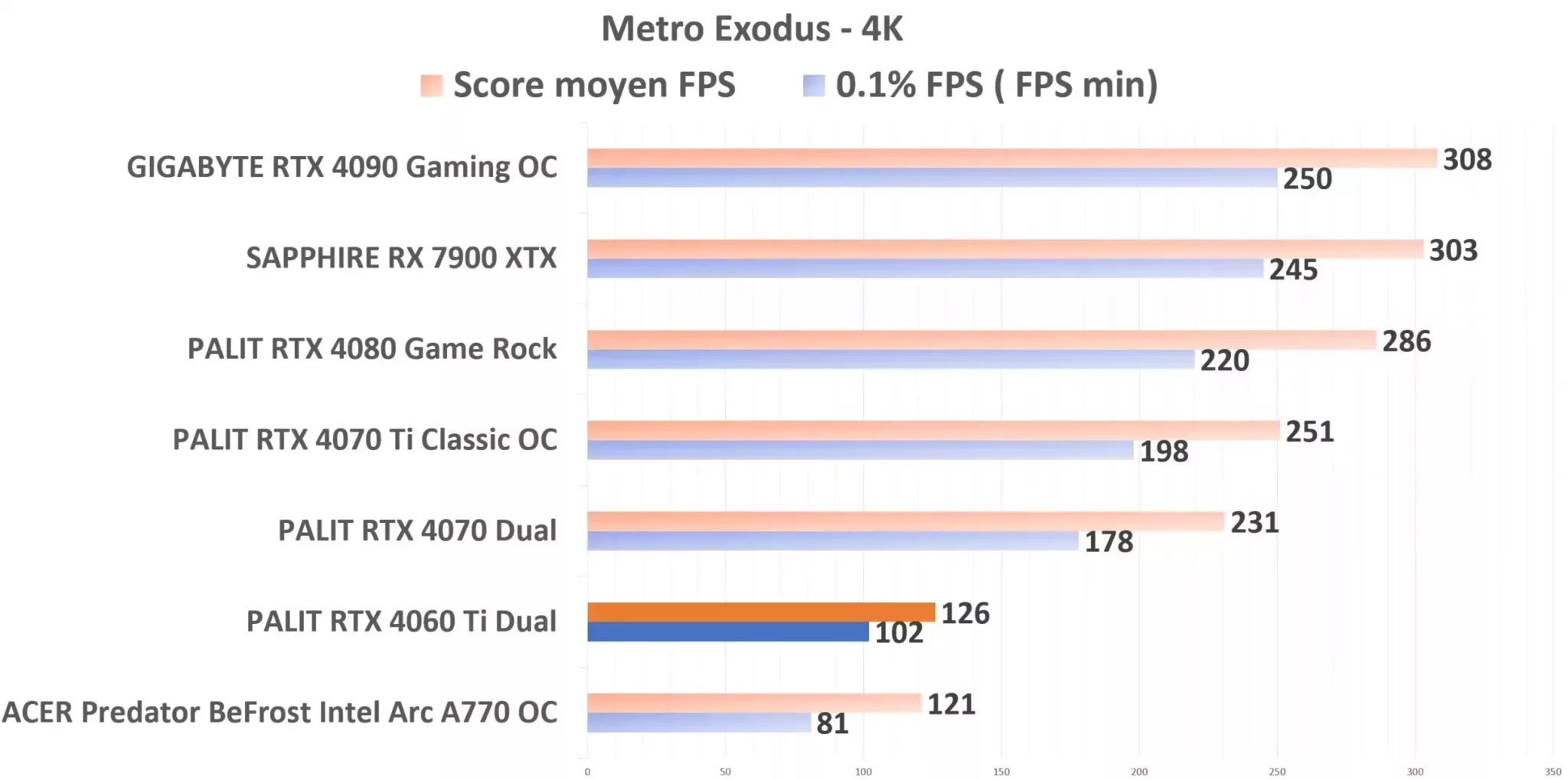 PALIT RTX 4060 Ti Dual Metro 4K