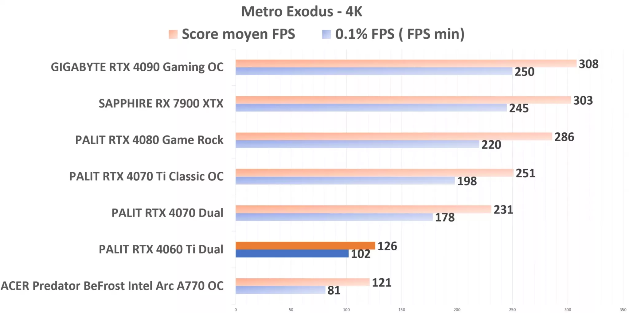 PALIT RTX 4060 Ti Dual Metro 4K
