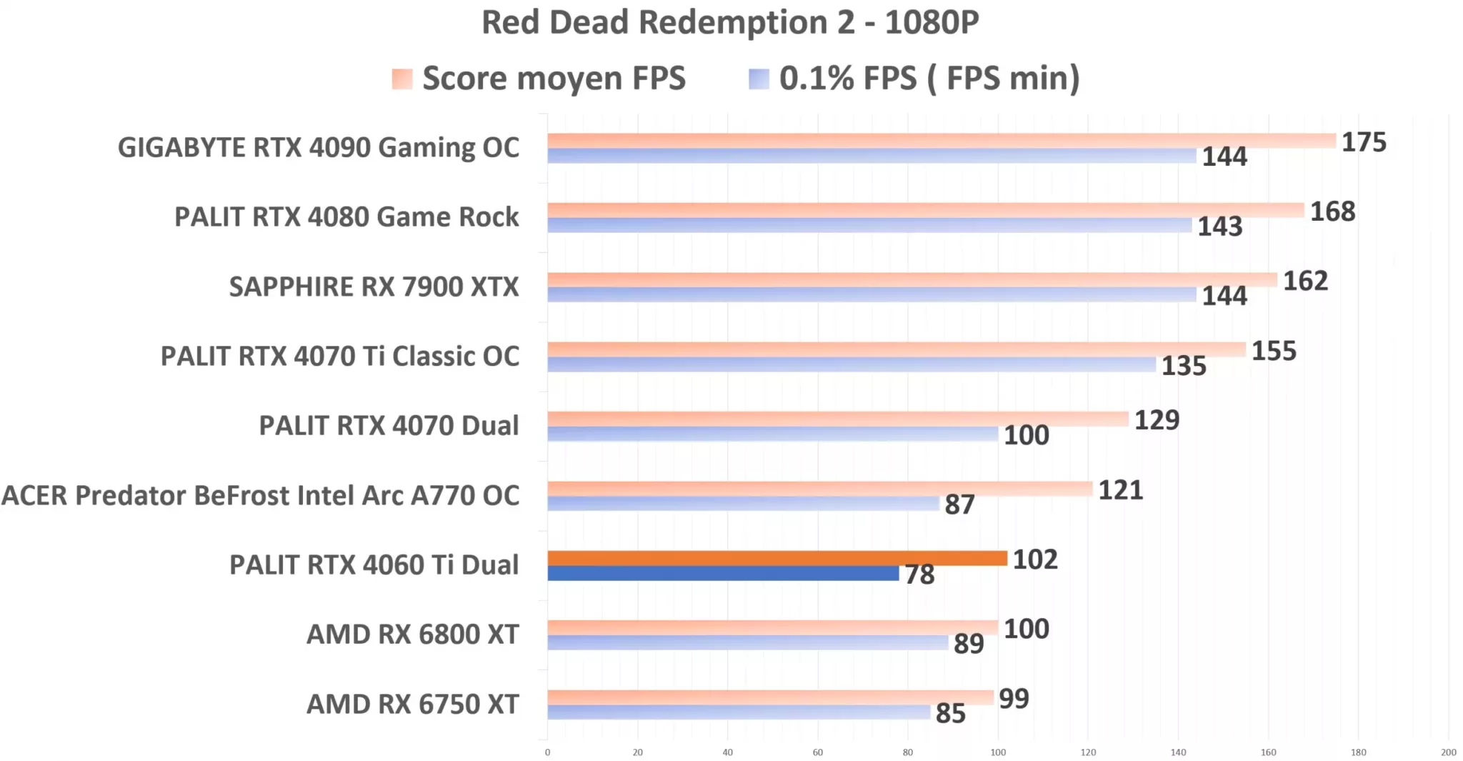 PALIT RTX 4060 Ti Dual RDR2 1080p