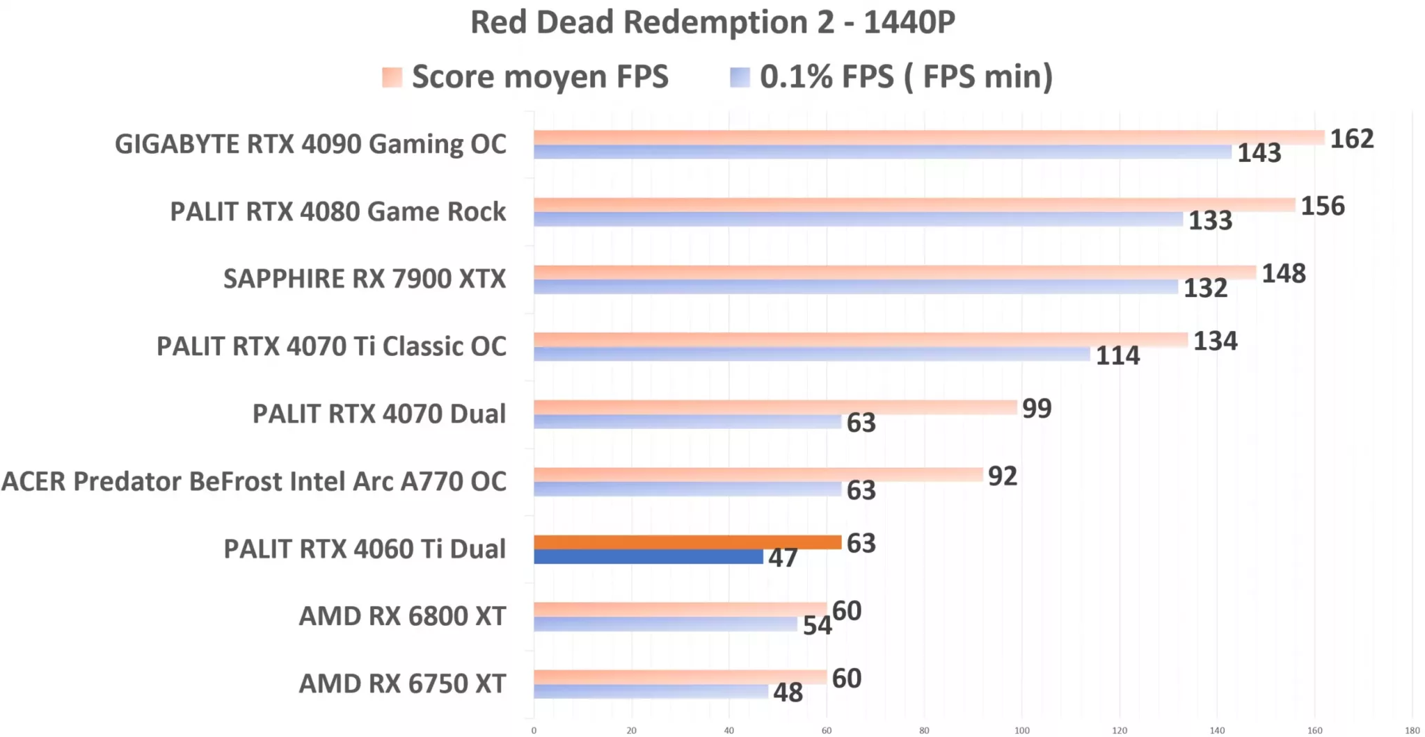 PALIT RTX 4060 Ti Dual RDR2 1440p