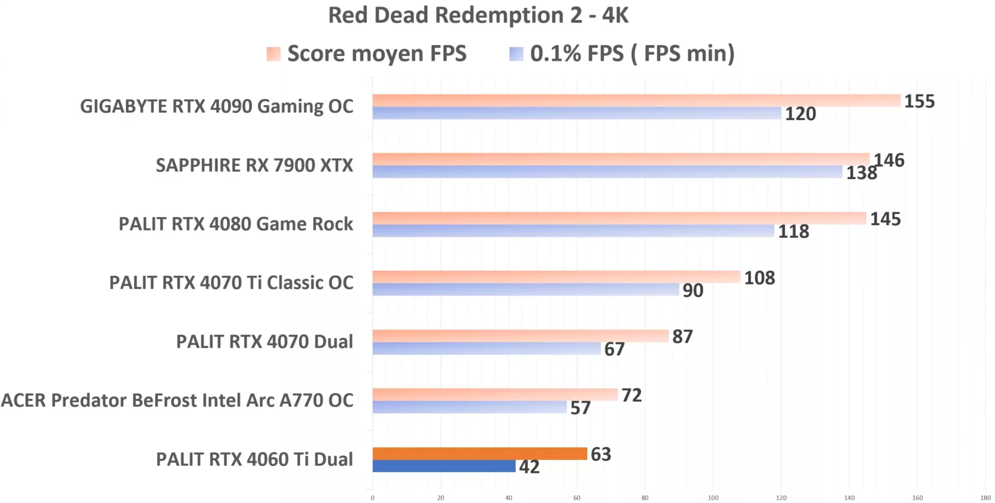 PALIT RTX 4060 Ti Dual RDR2 4K