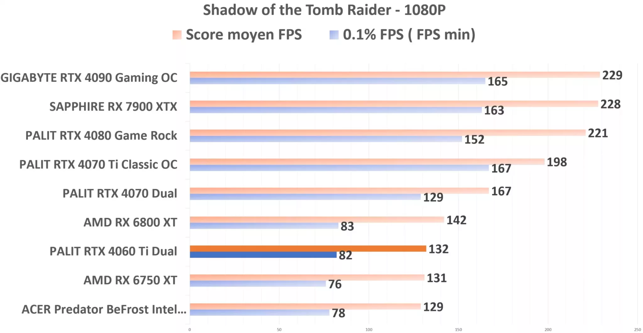 PALIT RTX 4060 Ti Dual STR 1080p