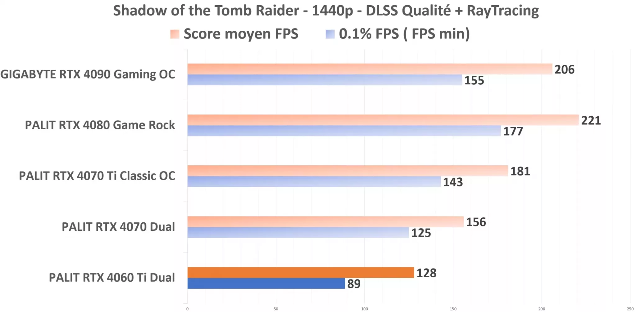 PALIT RTX 4060 Ti Dual STR 1440p DLSS RT