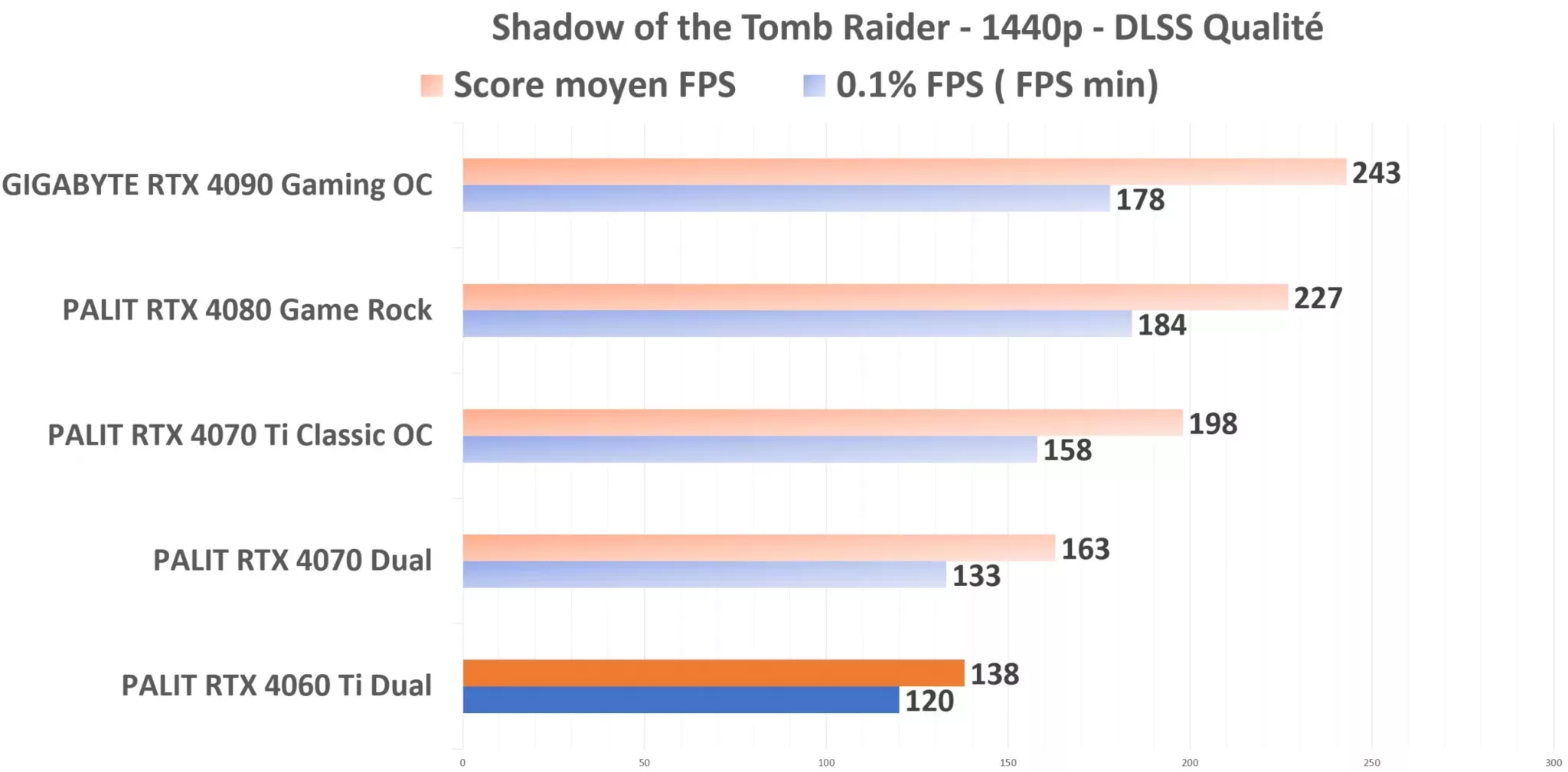 PALIT RTX 4060 Ti Dual STR 1440p DLSS