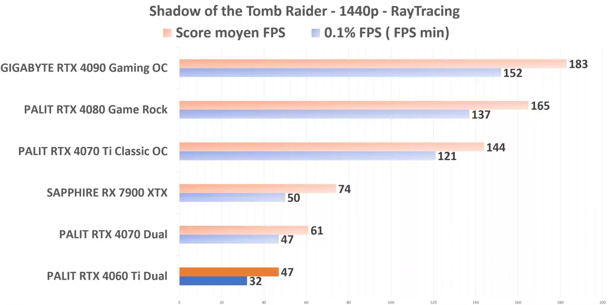 PALIT RTX 4060 Ti Dual STR 1440p RT