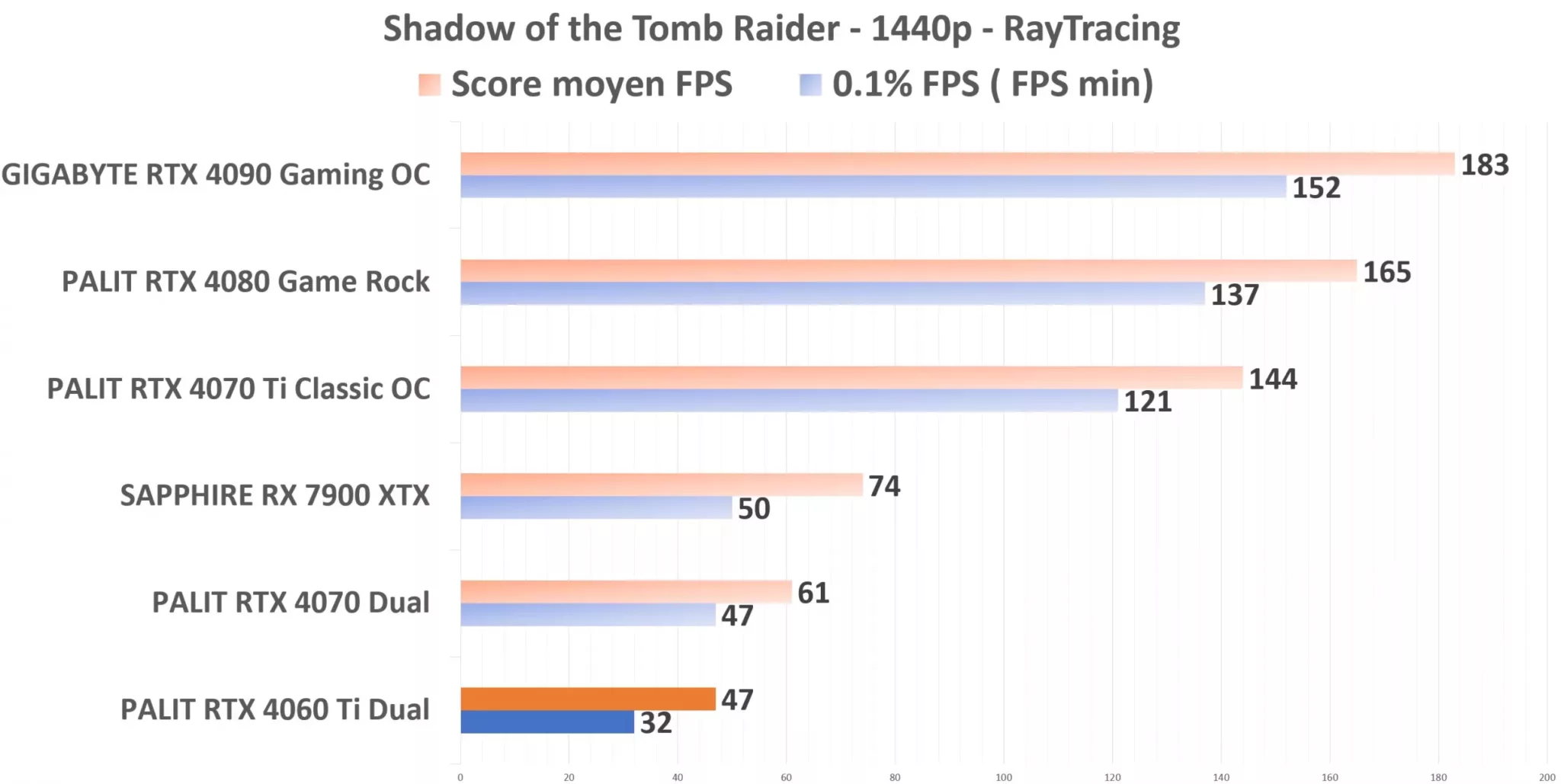 PALIT RTX 4060 Ti Dual STR 1440p RT