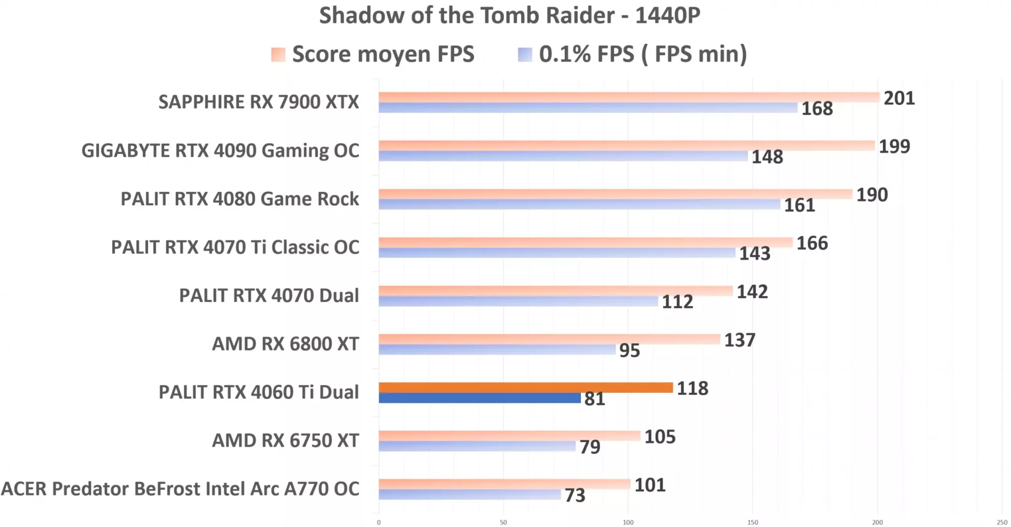 PALIT RTX 4060 Ti Dual STR 1440p