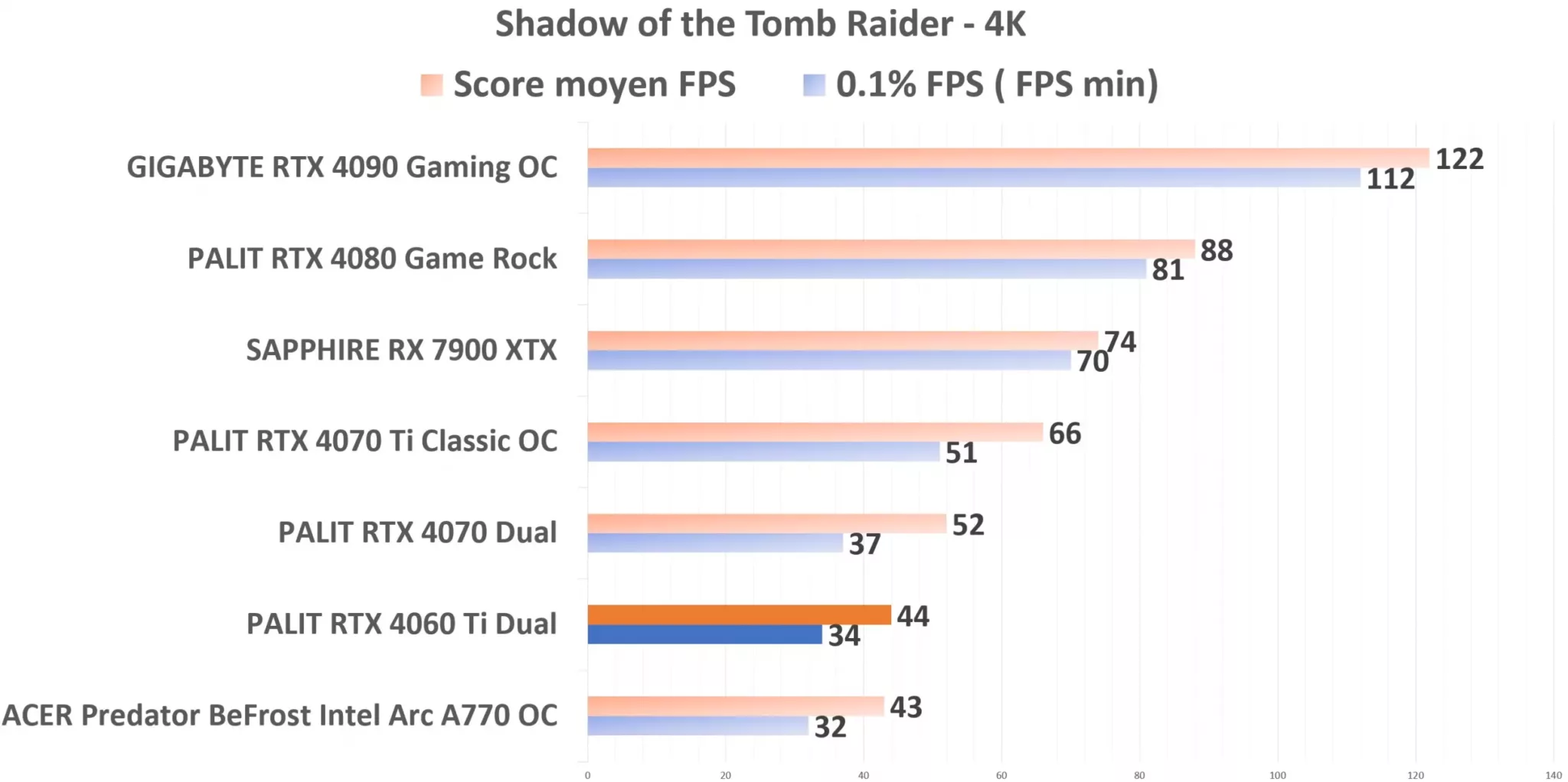 PALIT RTX 4060 Ti Dual STR 4K