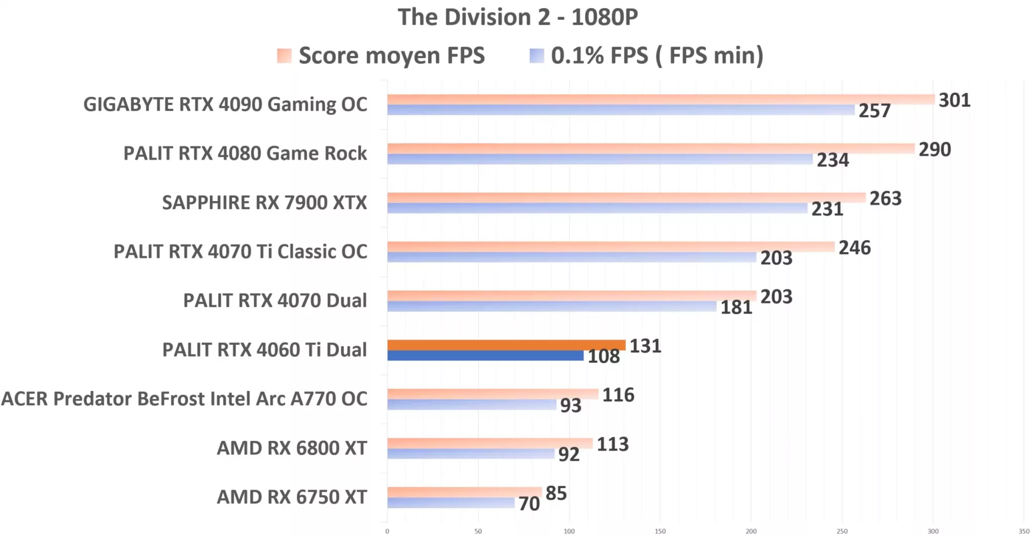 PALIT RTX 4060 Ti Dual TD2 1080p