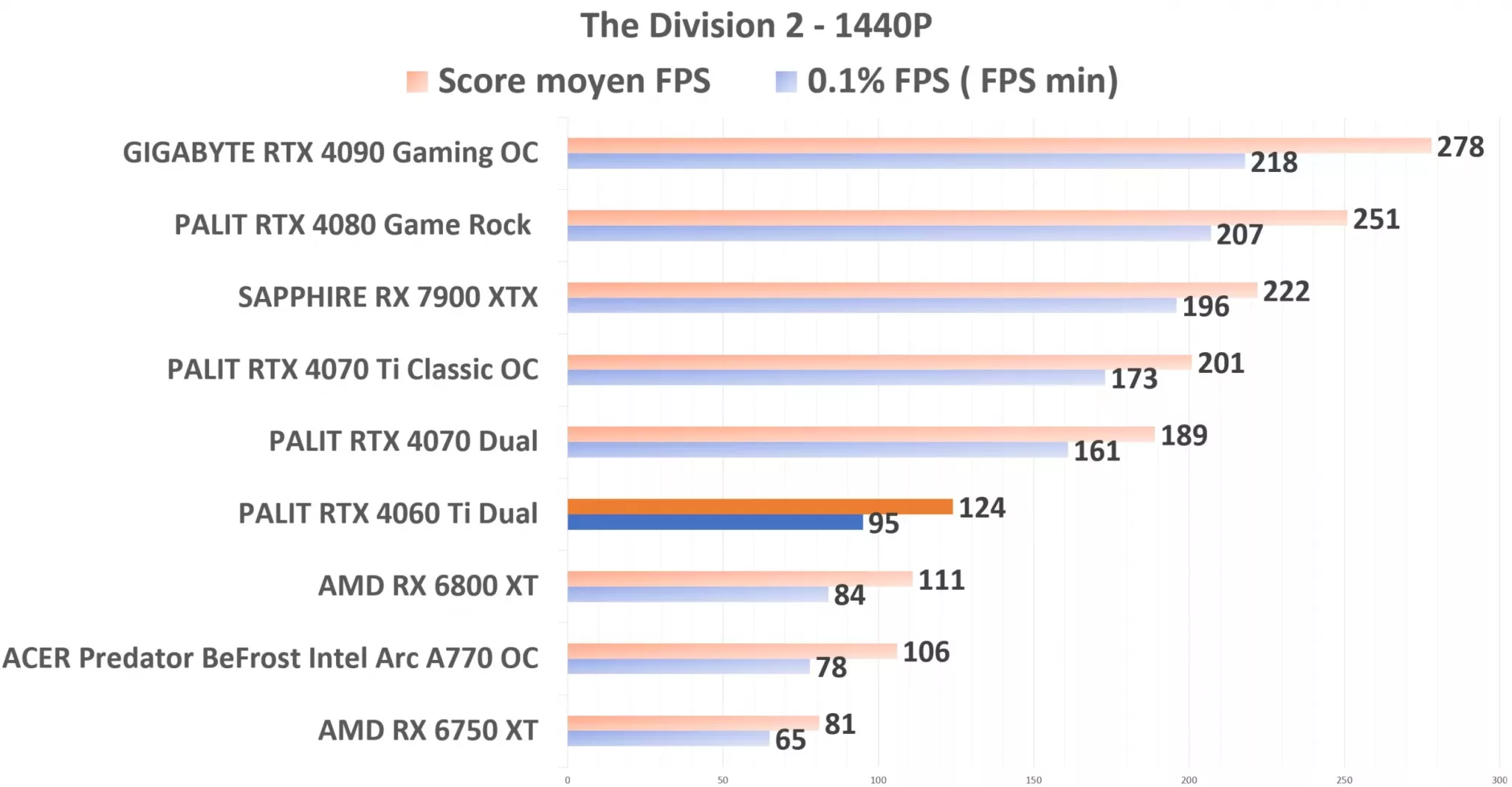 PALIT RTX 4060 Ti Dual TD2 1440p