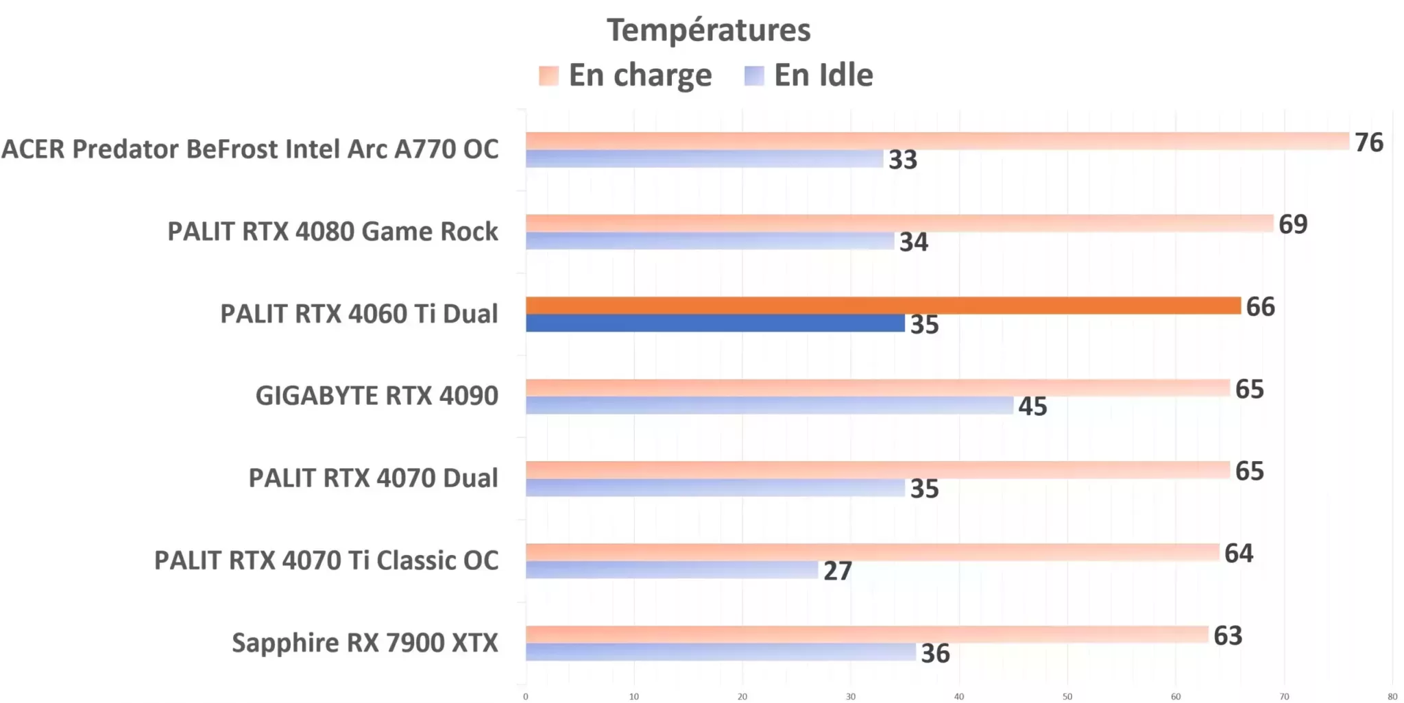 PALIT RTX 4060 Ti Dual Températures