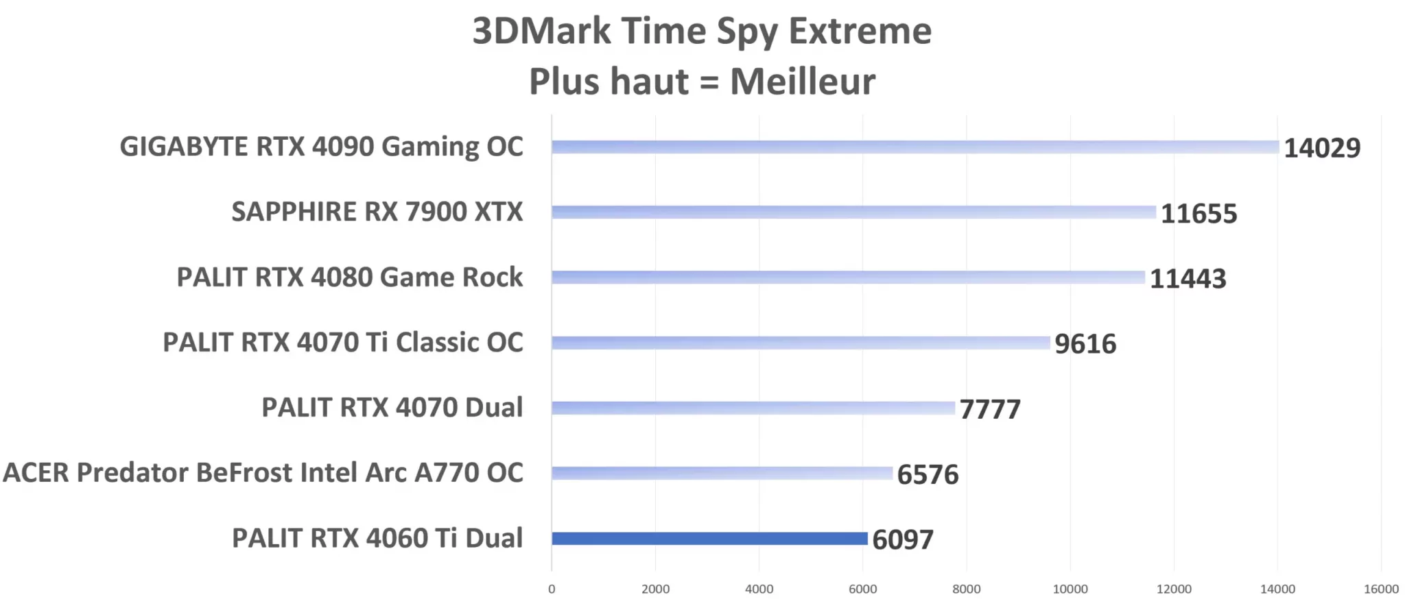 PALIT RTX 4060 Ti Dual TimeSpy Extrem Graph