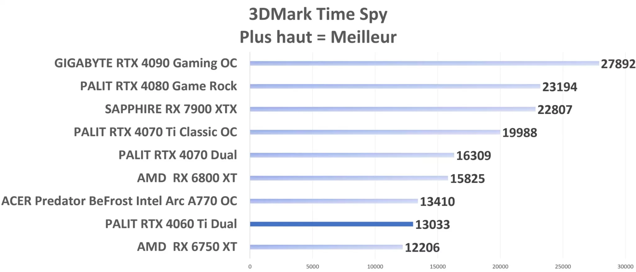 PALIT RTX 4060 Ti Dual TimeSpy Graph