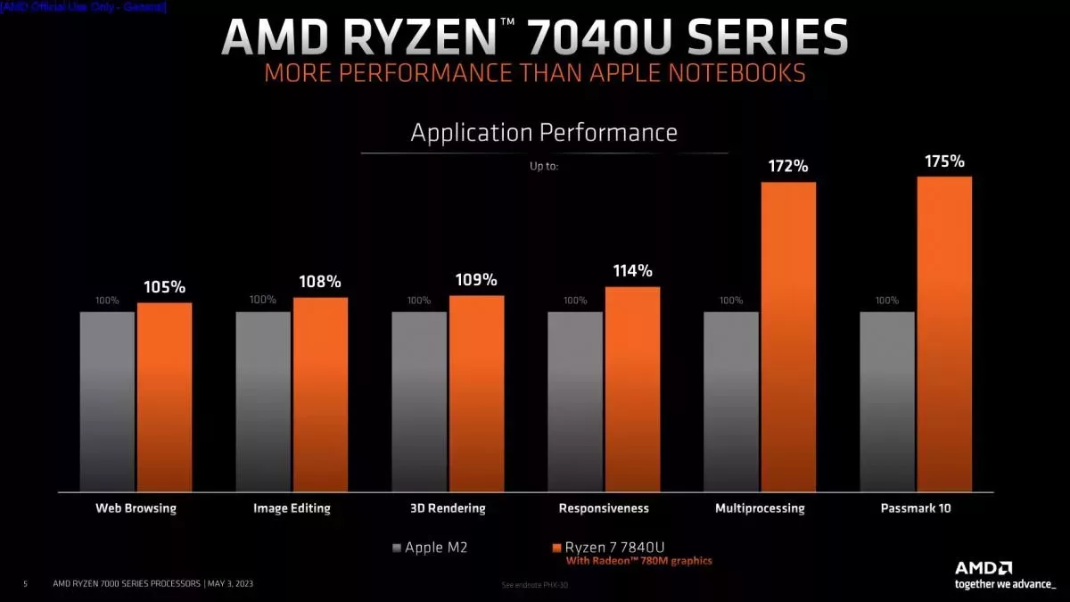 AMD dévoile ses Ryzen 7040U 4 Ryzen 7040U performances en application