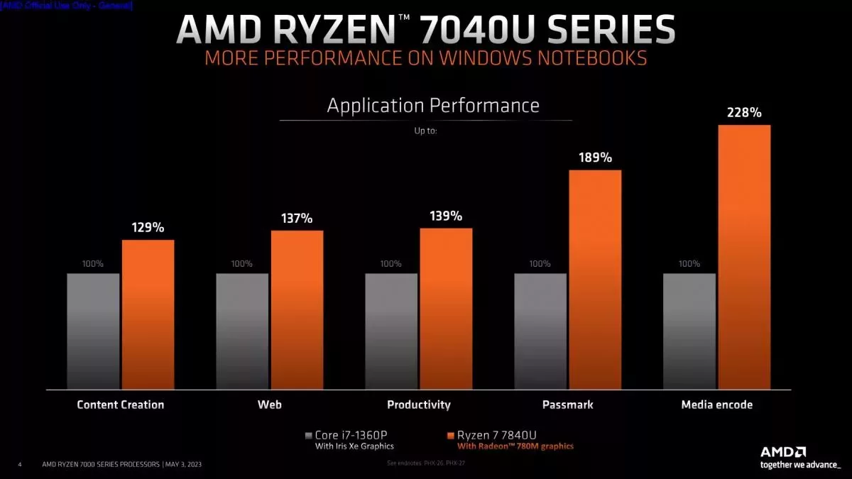 AMD dévoile ses Ryzen 7040U 5 Ryzen 7040U performances en application 2