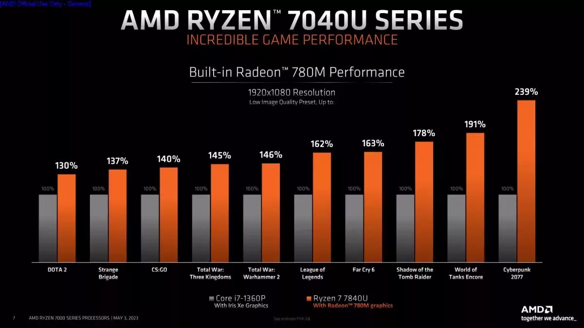 AMD dévoile ses Ryzen 7040U 6 Ryzen 7040U performances en jeu