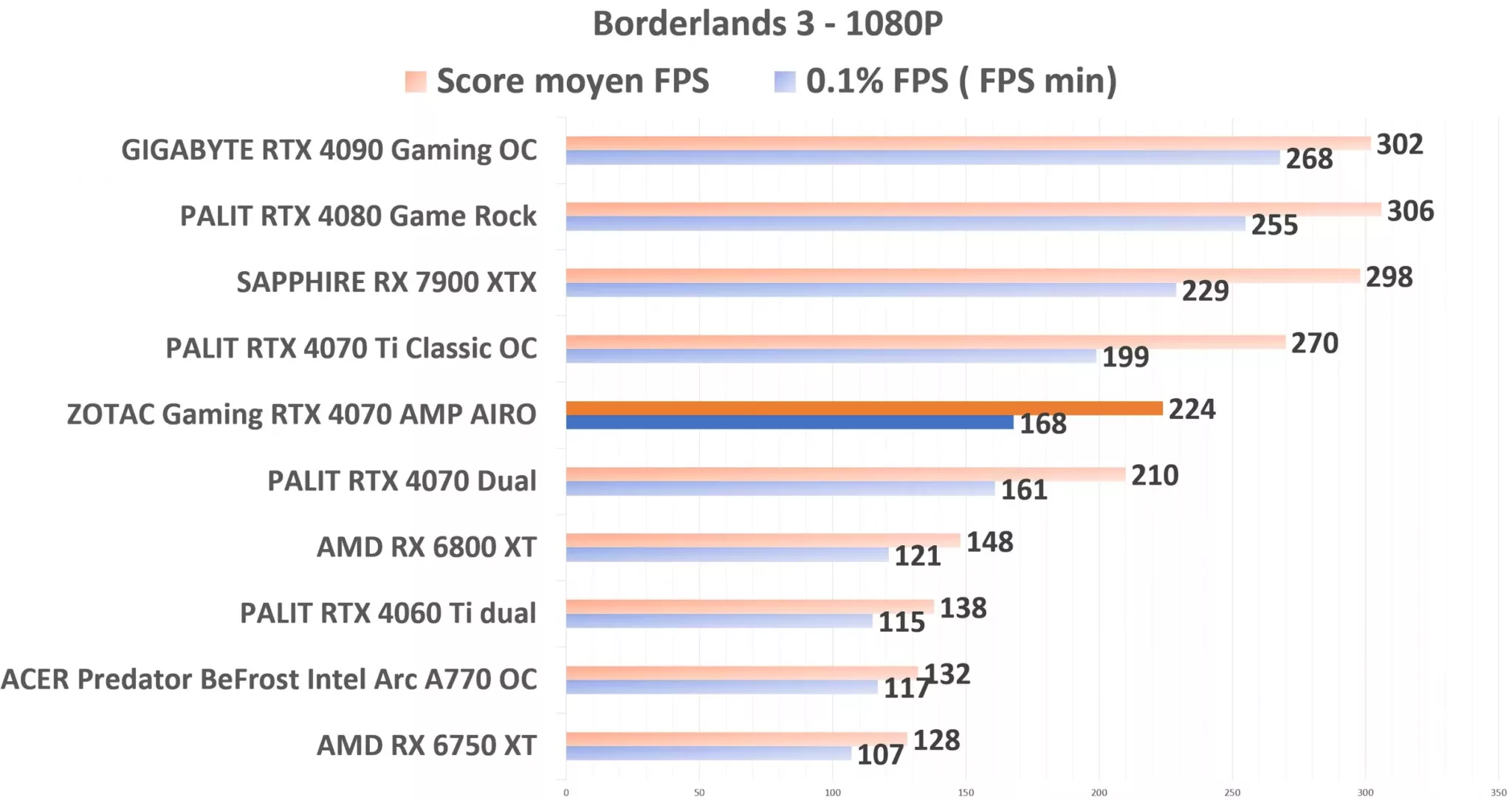 ZOTAC Gaming RTX 4070 AMP AIRO Borderlands3 1080p