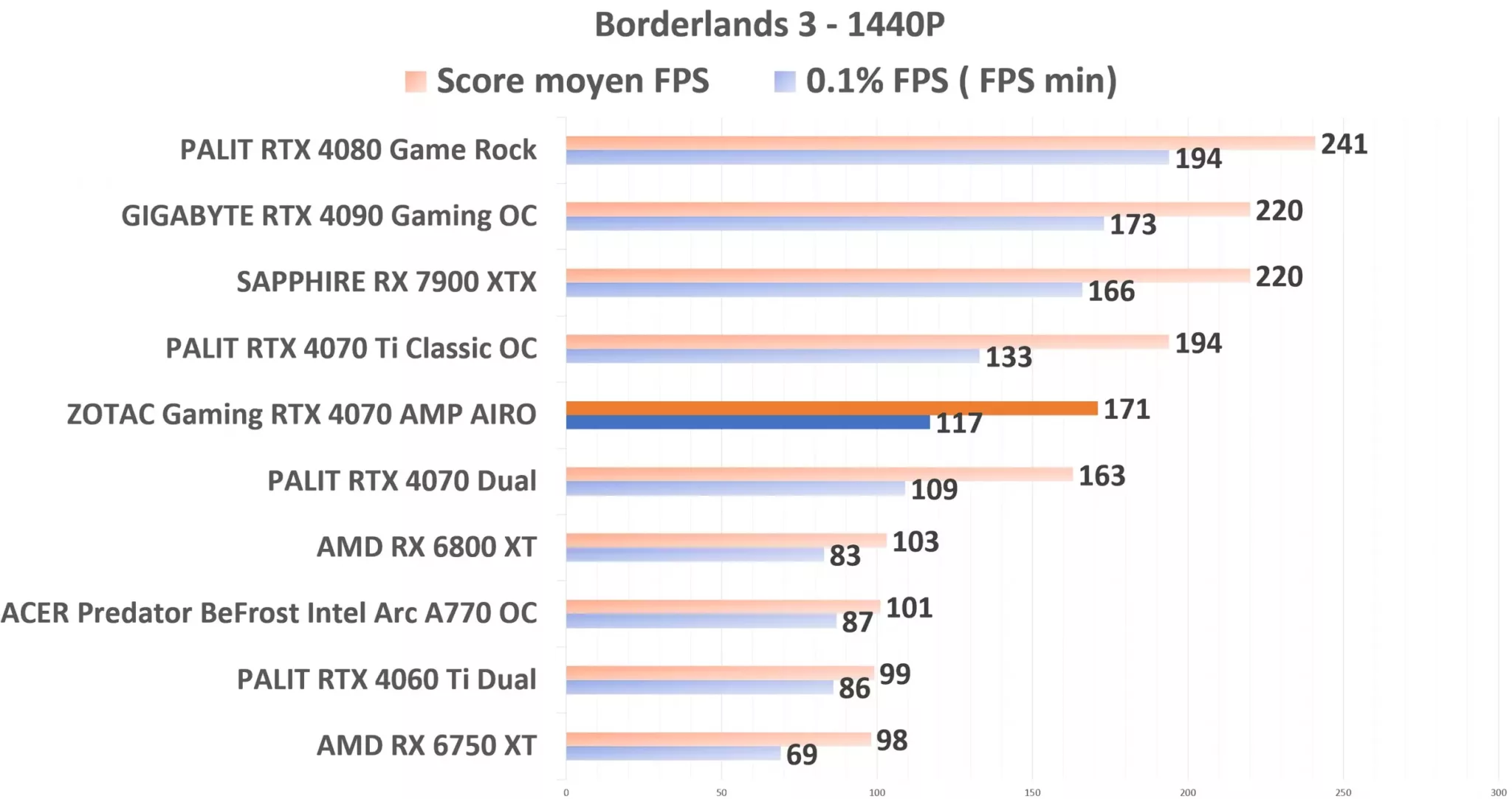 ZOTAC Gaming RTX 4070 AMP AIRO Borderlands3 1440p