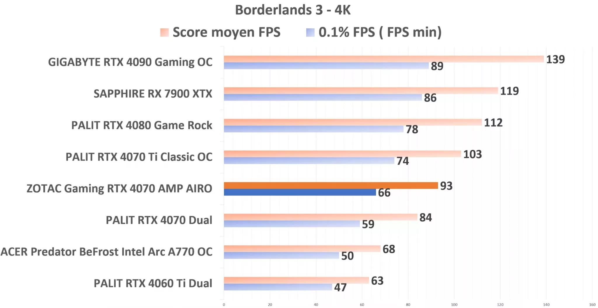 ZOTAC Gaming RTX 4070 AMP AIRO Borderlands3 4K