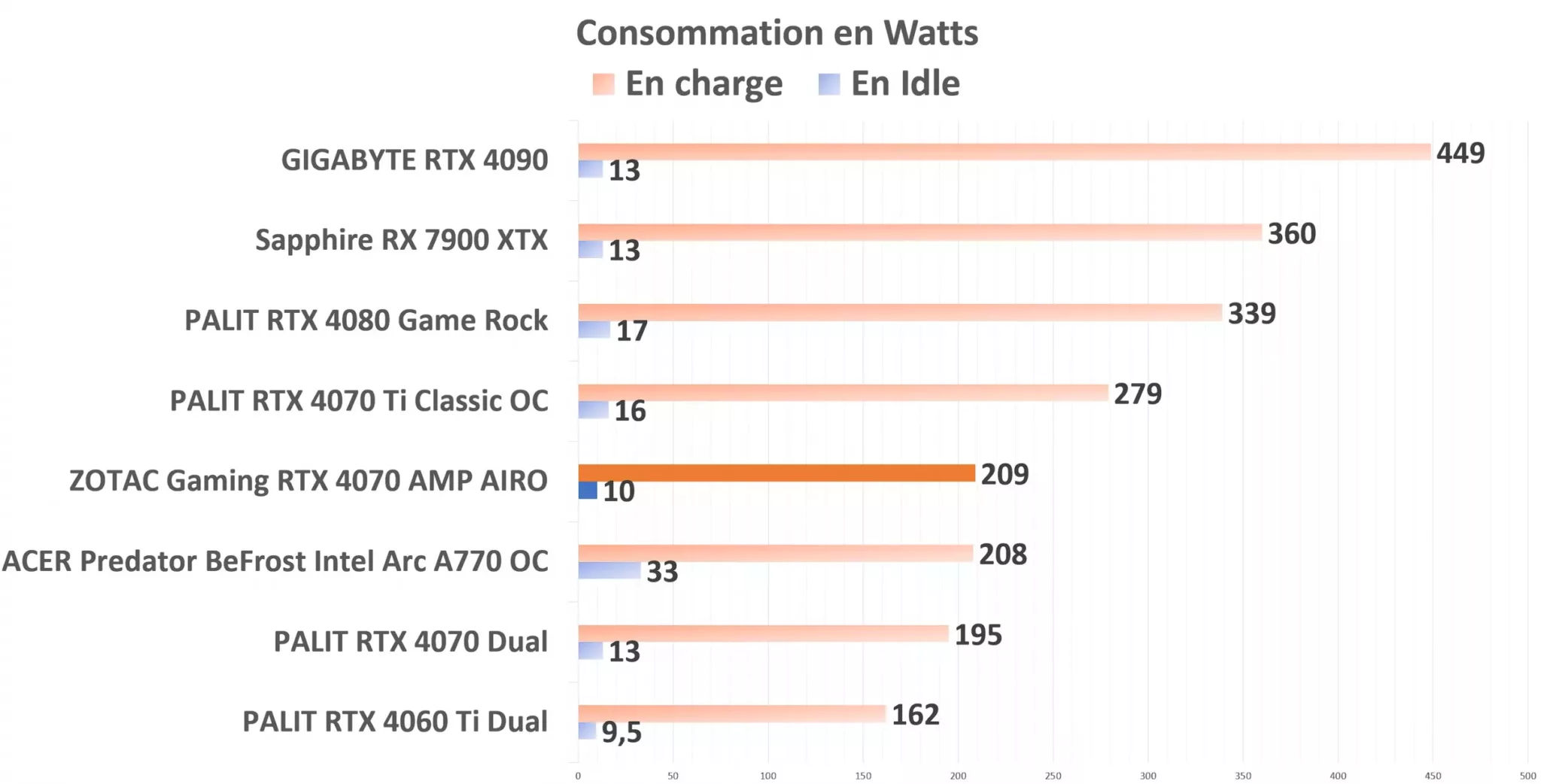 ZOTAC Gaming RTX 4070 AMP AIRO Consommation