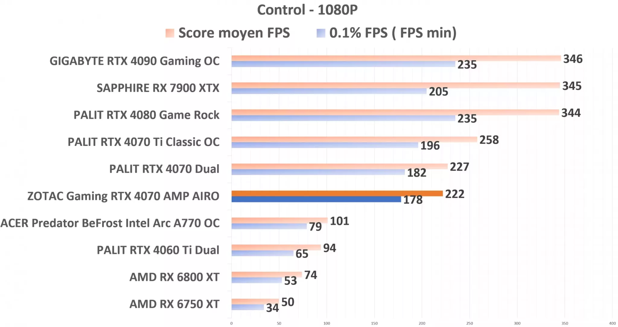 ZOTAC Gaming RTX 4070 AMP AIRO Control 1080p