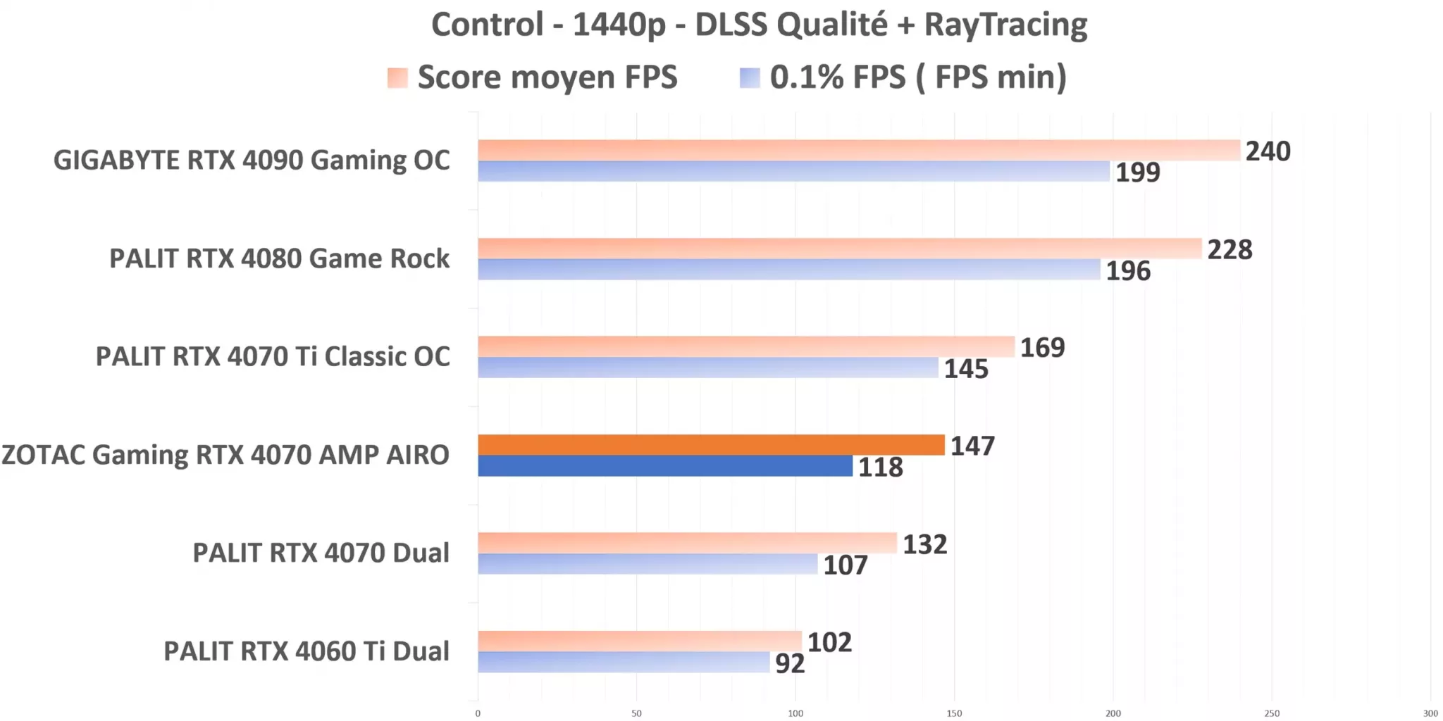 ZOTAC Gaming RTX 4070 AMP AIRO Control 1440p DLSS+RT