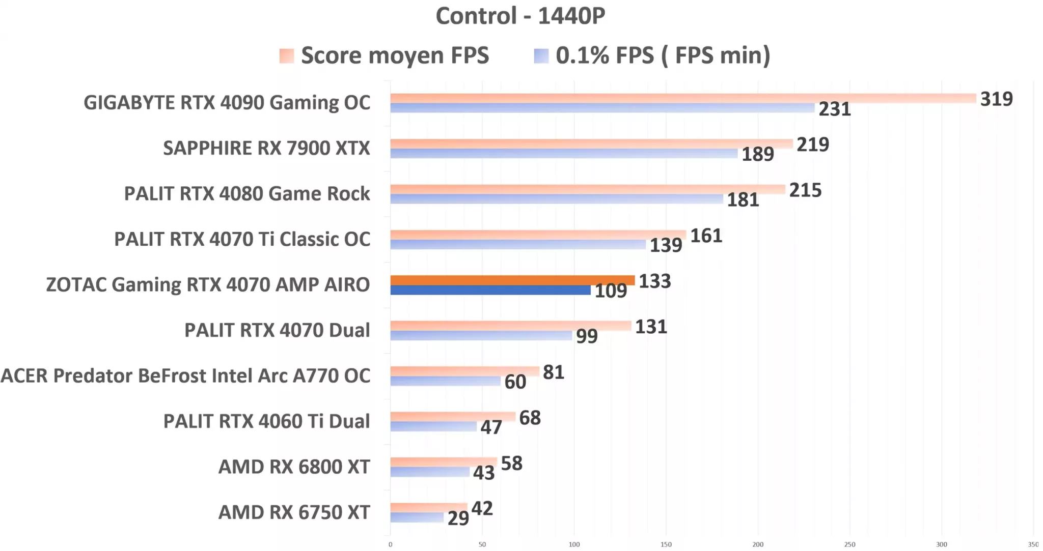 ZOTAC Gaming RTX 4070 AMP AIRO Control 1440p