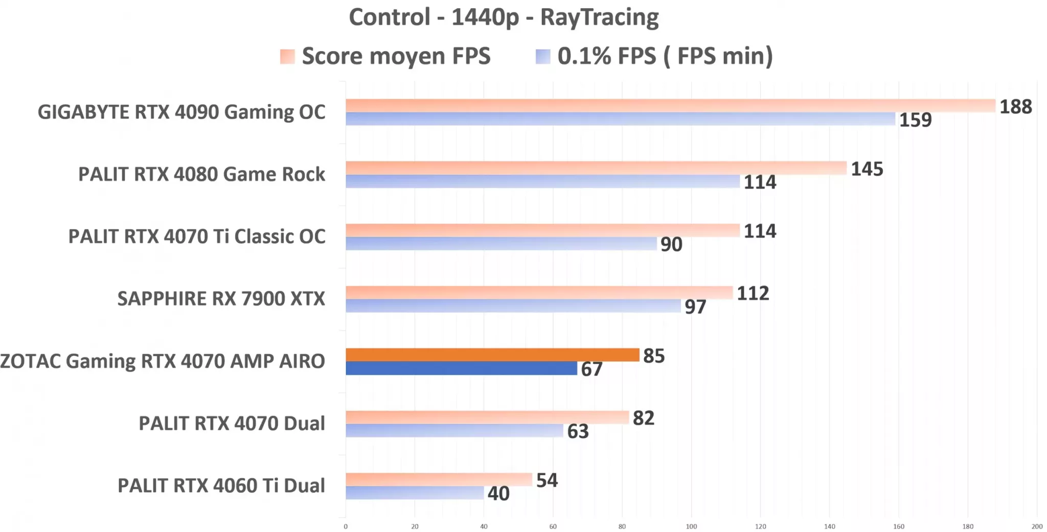ZOTAC Gaming RTX 4070 AMP AIRO Control RayTracing