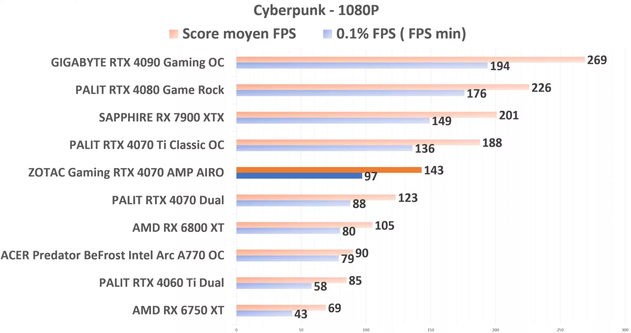 ZOTAC Gaming RTX 4070 AMP AIRO Cyberpunk 1080p
