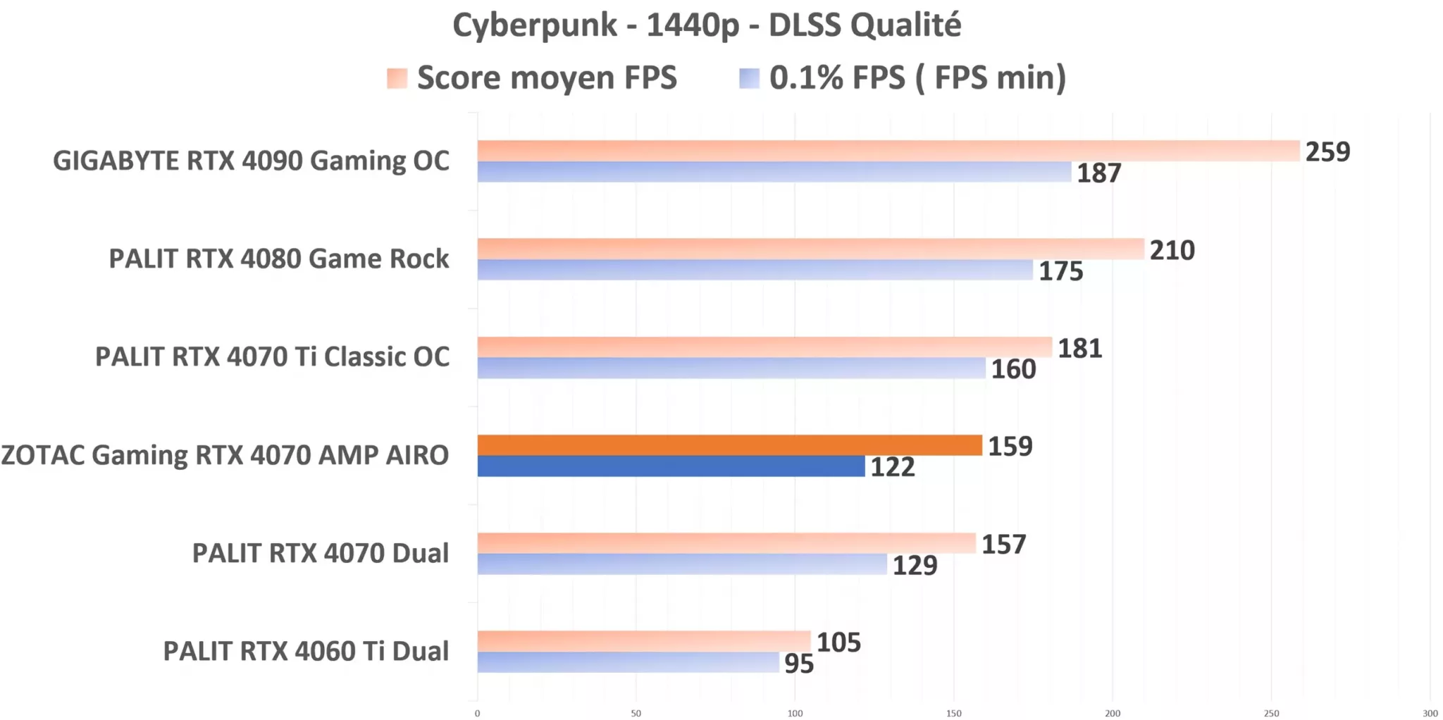ZOTAC Gaming RTX 4070 AMP AIRO Cyberpunk 1440p DLSS