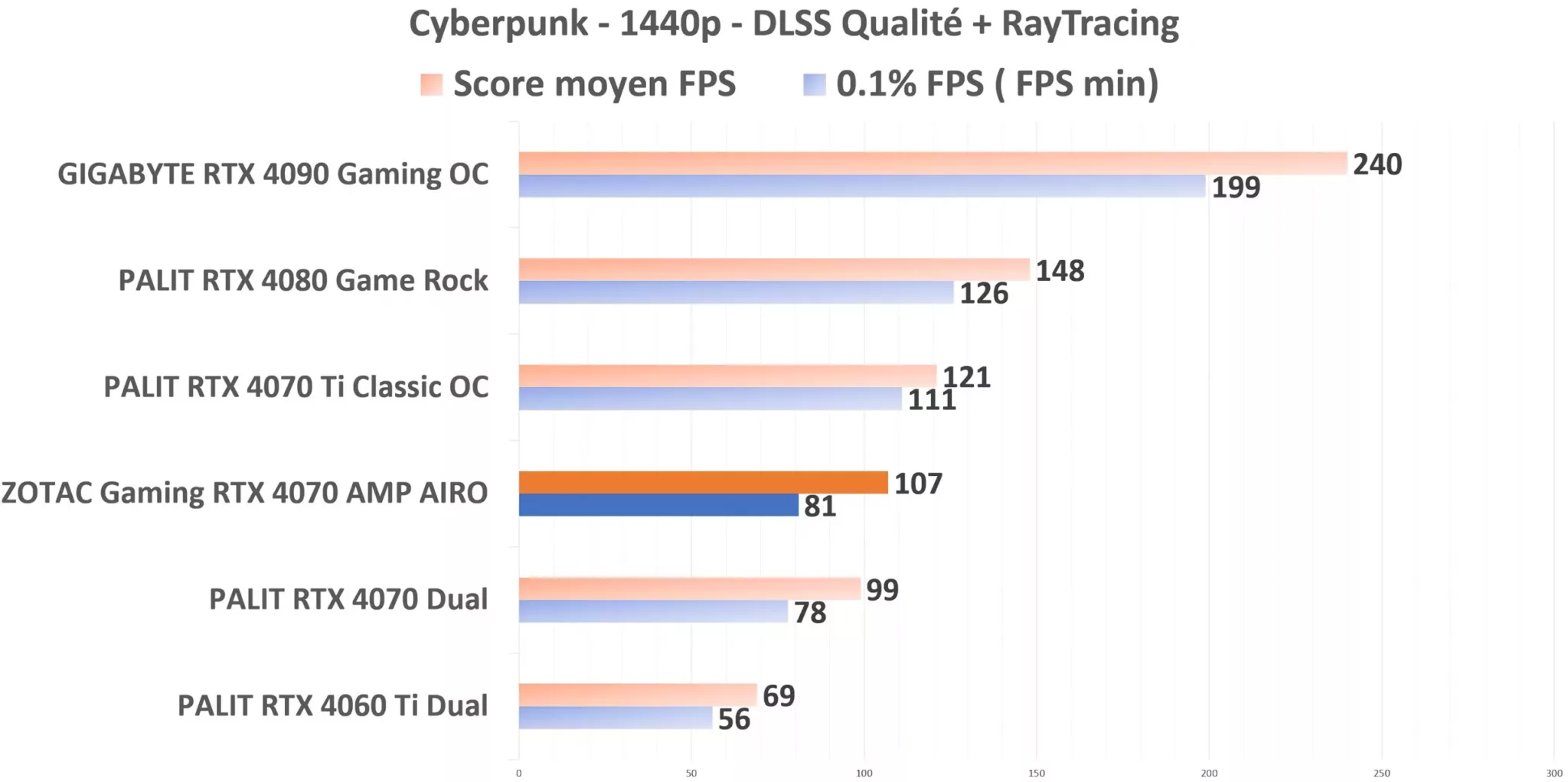 ZOTAC Gaming RTX 4070 AMP AIRO Cyberpunk 1440p DLSS+RT