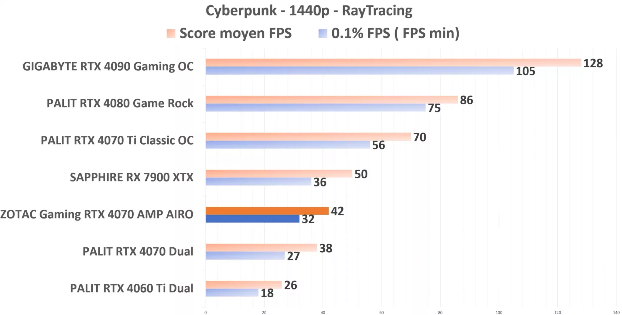 ZOTAC Gaming RTX 4070 AMP AIRO Cyberpunk 1440p RayTracing