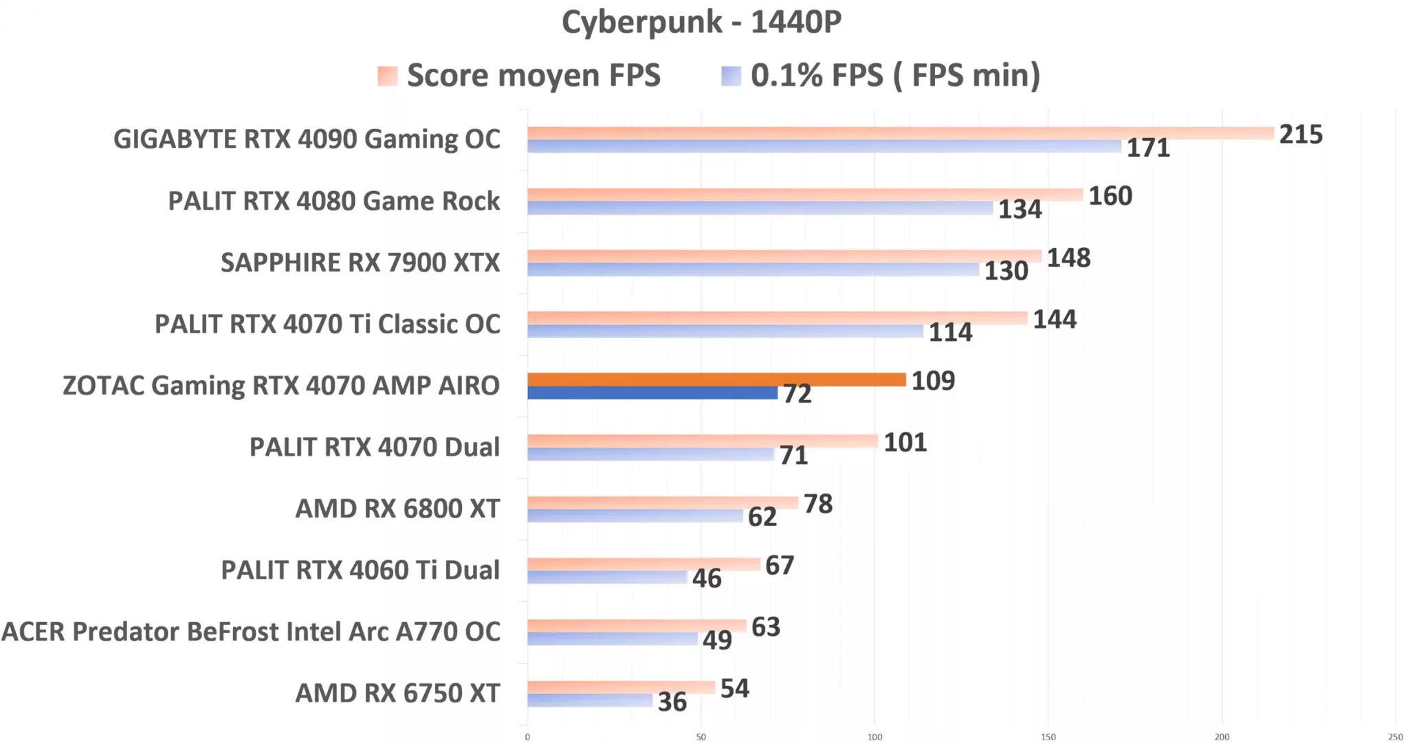 ZOTAC Gaming RTX 4070 AMP AIRO Cyberpunk 1440p