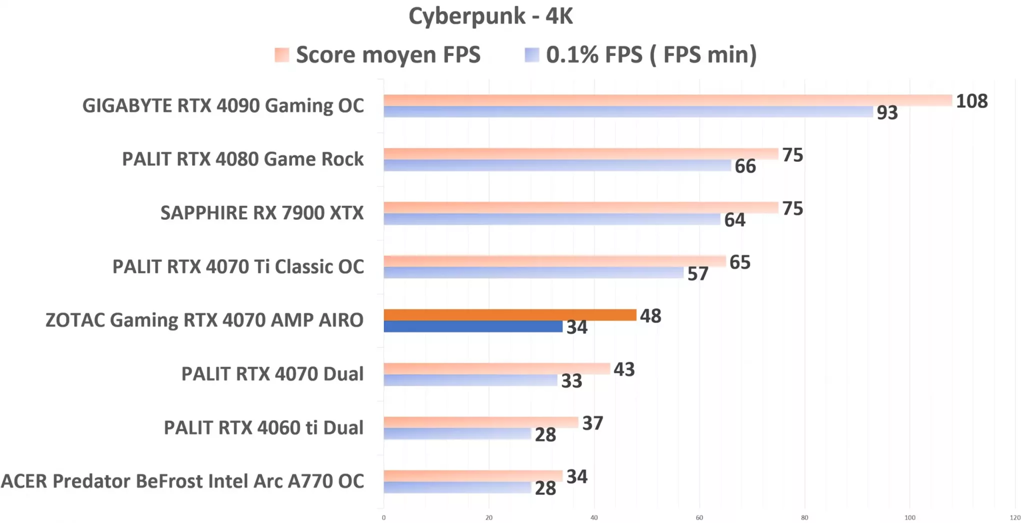 ZOTAC Gaming RTX 4070 AMP AIRO Cyberpunk 4K