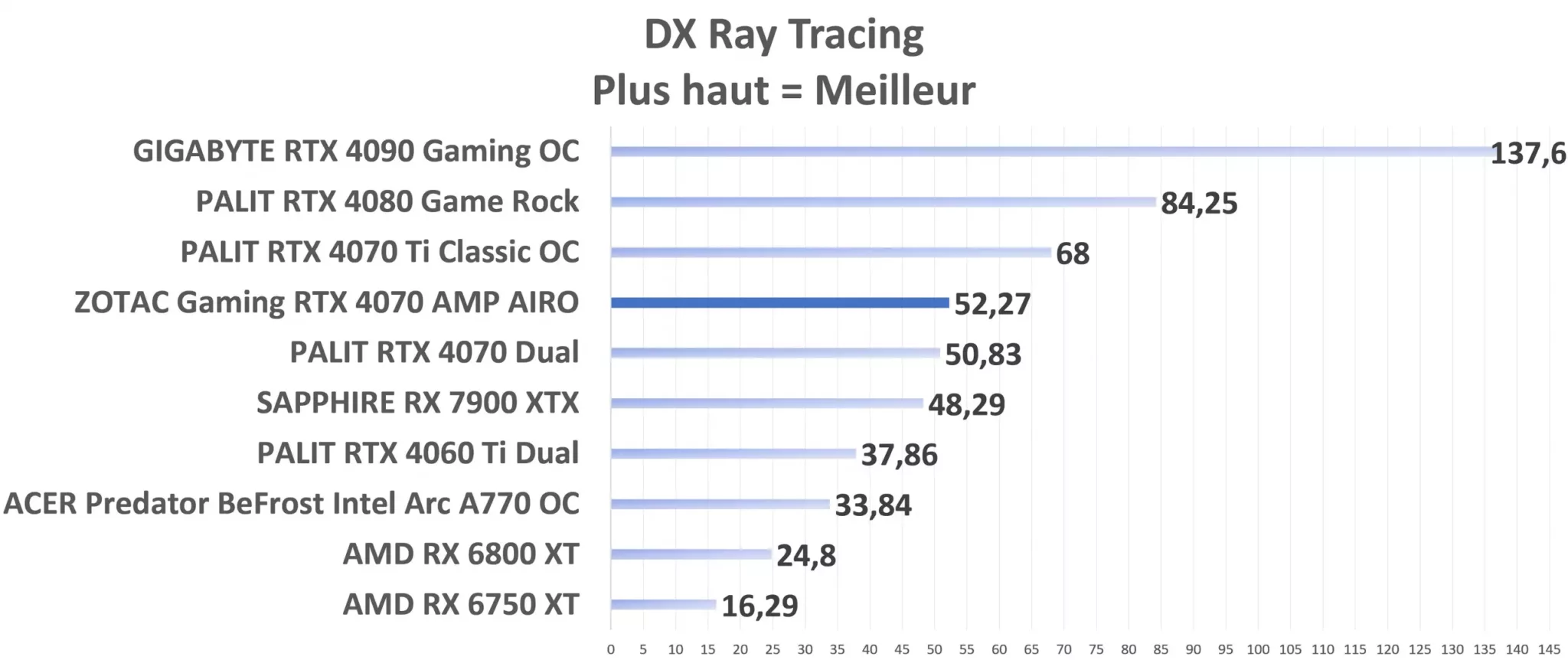 ZOTAC Gaming RTX 4070 AMP AIRO DXRayTracing Graph