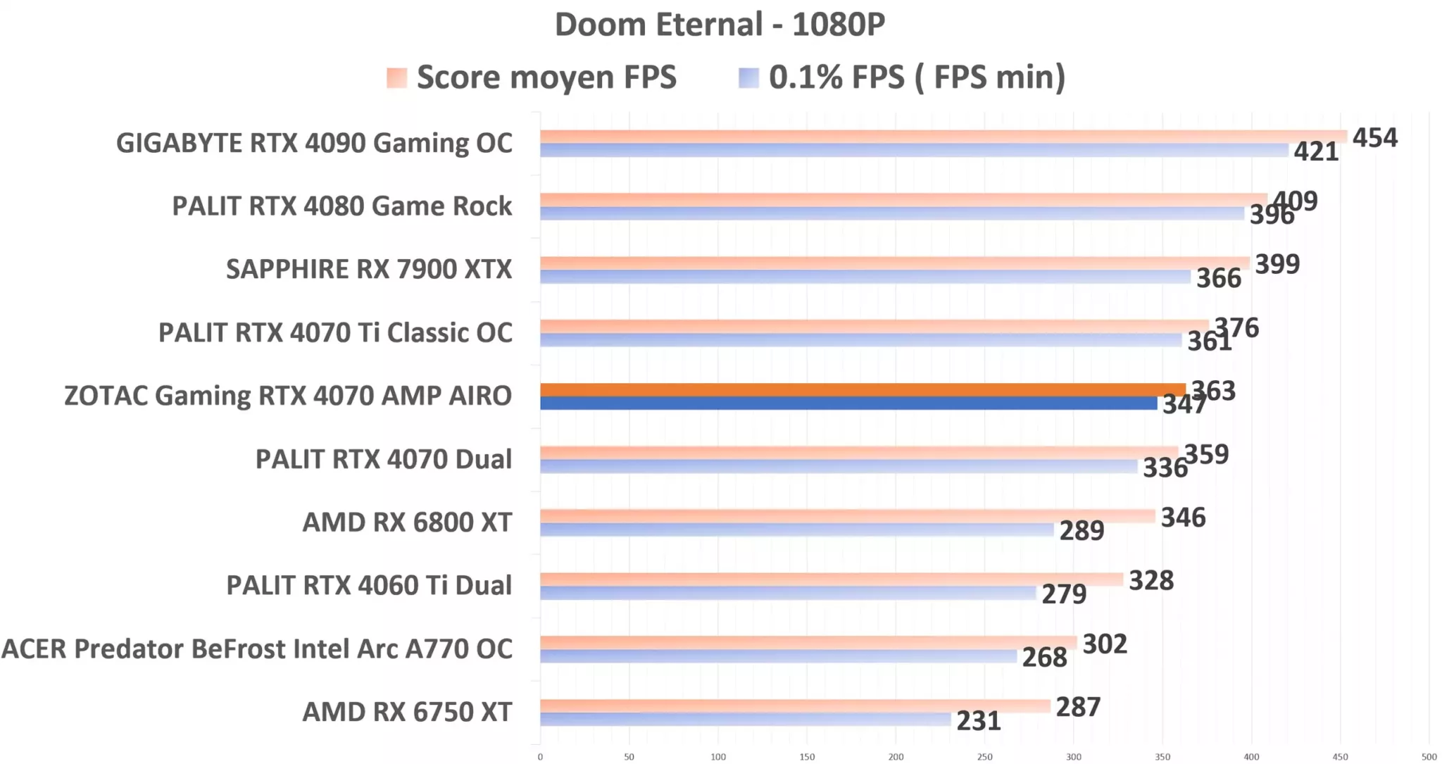 ZOTAC Gaming RTX 4070 AMP AIRO Doom 1080p
