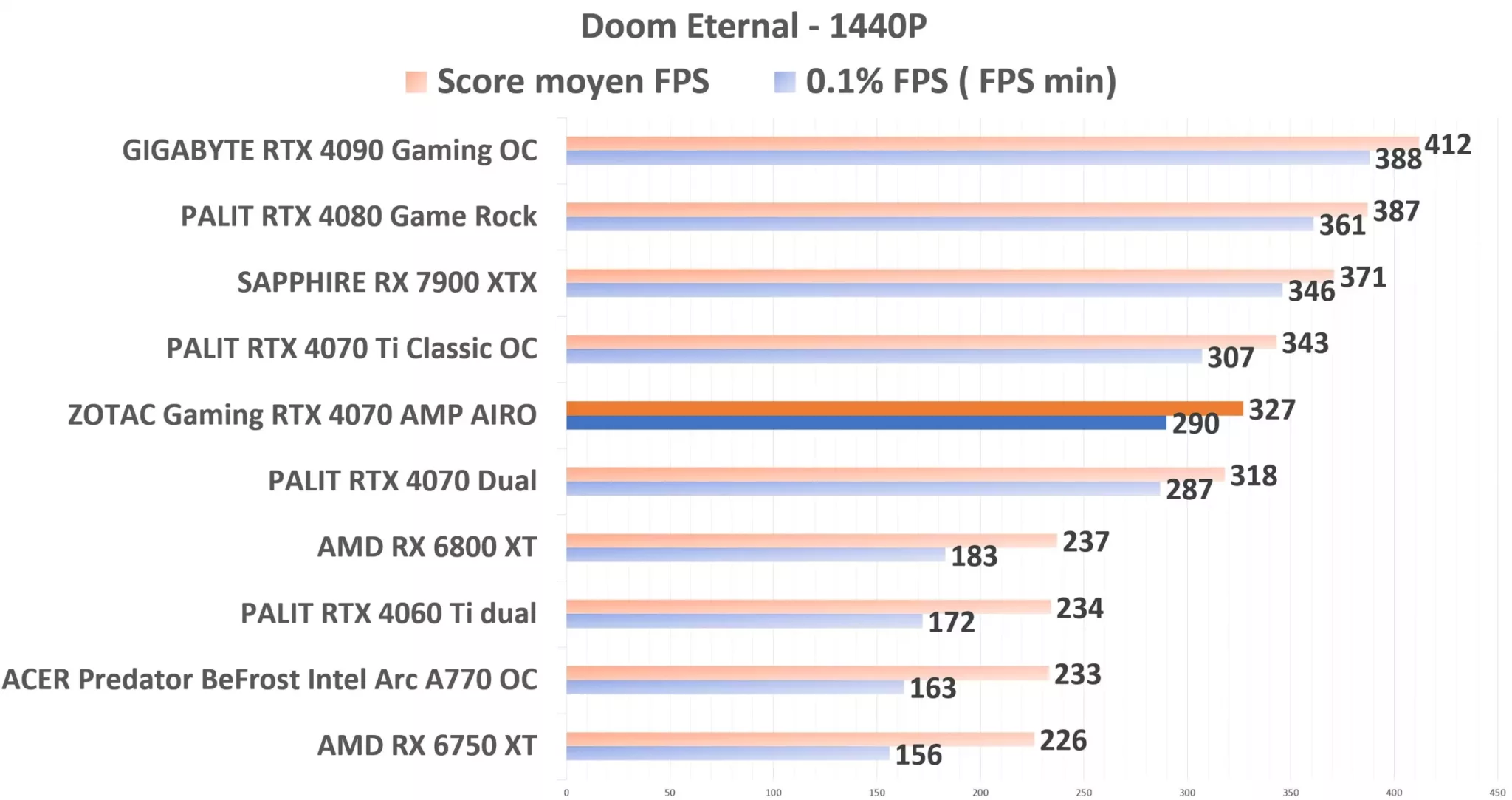 ZOTAC Gaming RTX 4070 AMP AIRO Doom 1440p