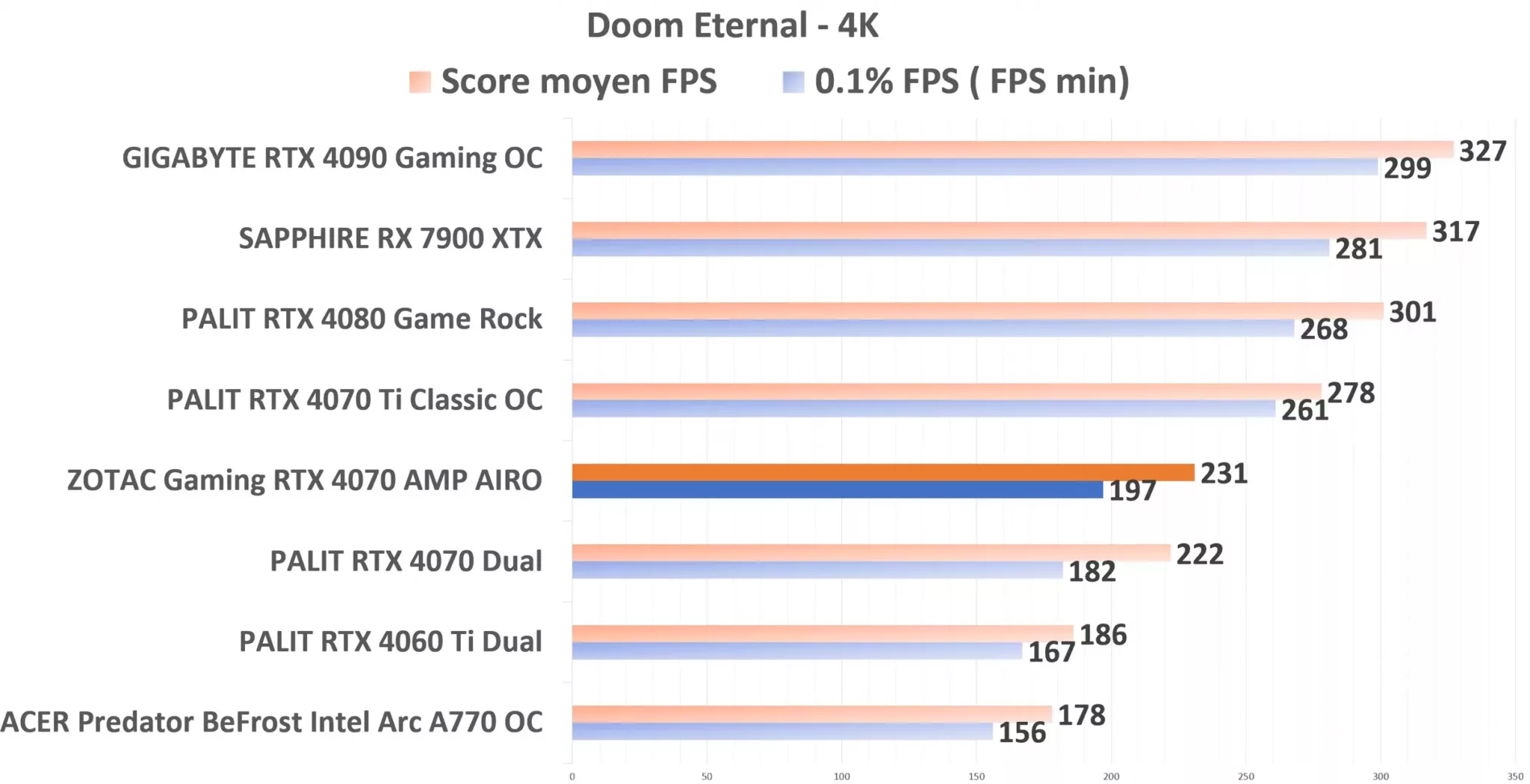 ZOTAC Gaming RTX 4070 AMP AIRO Doom 4K