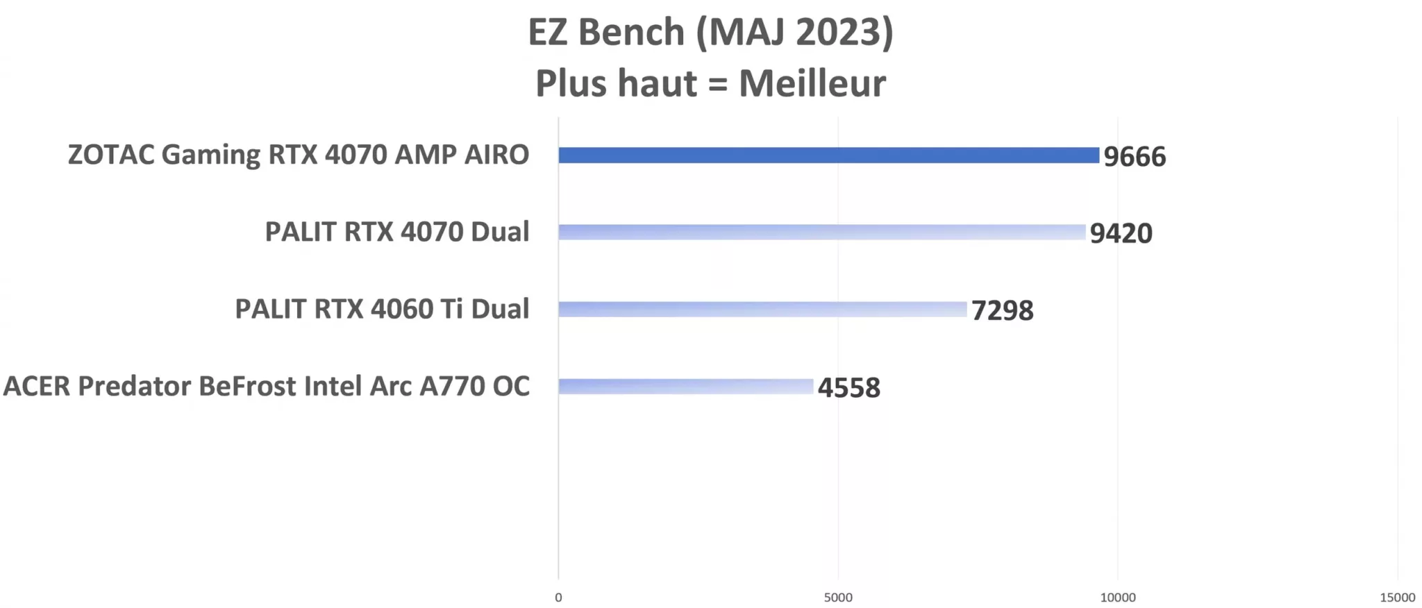 ZOTAC Gaming RTX 4070 AMP AIRO EZBench Graph