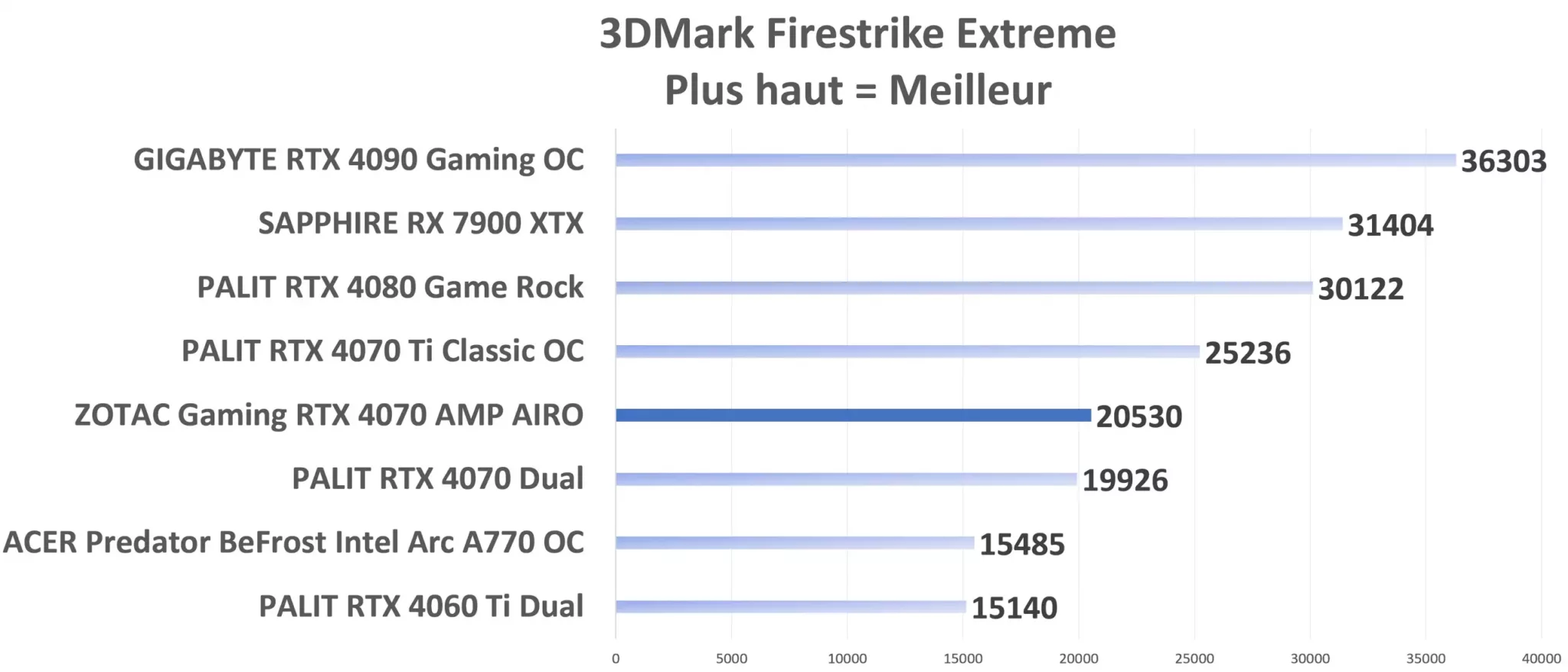 ZOTAC Gaming RTX 4070 AMP AIRO FireStrike Extrem Graph