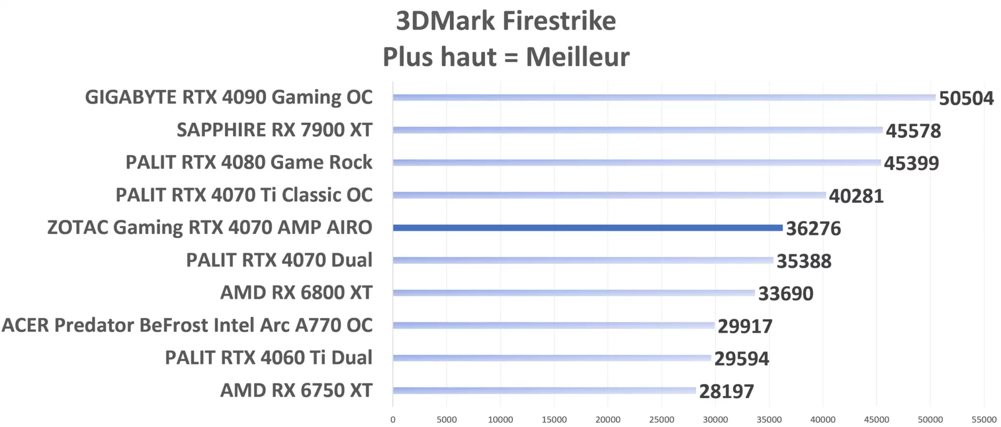 ZOTAC Gaming RTX 4070 AMP AIRO FireStrike Graph
