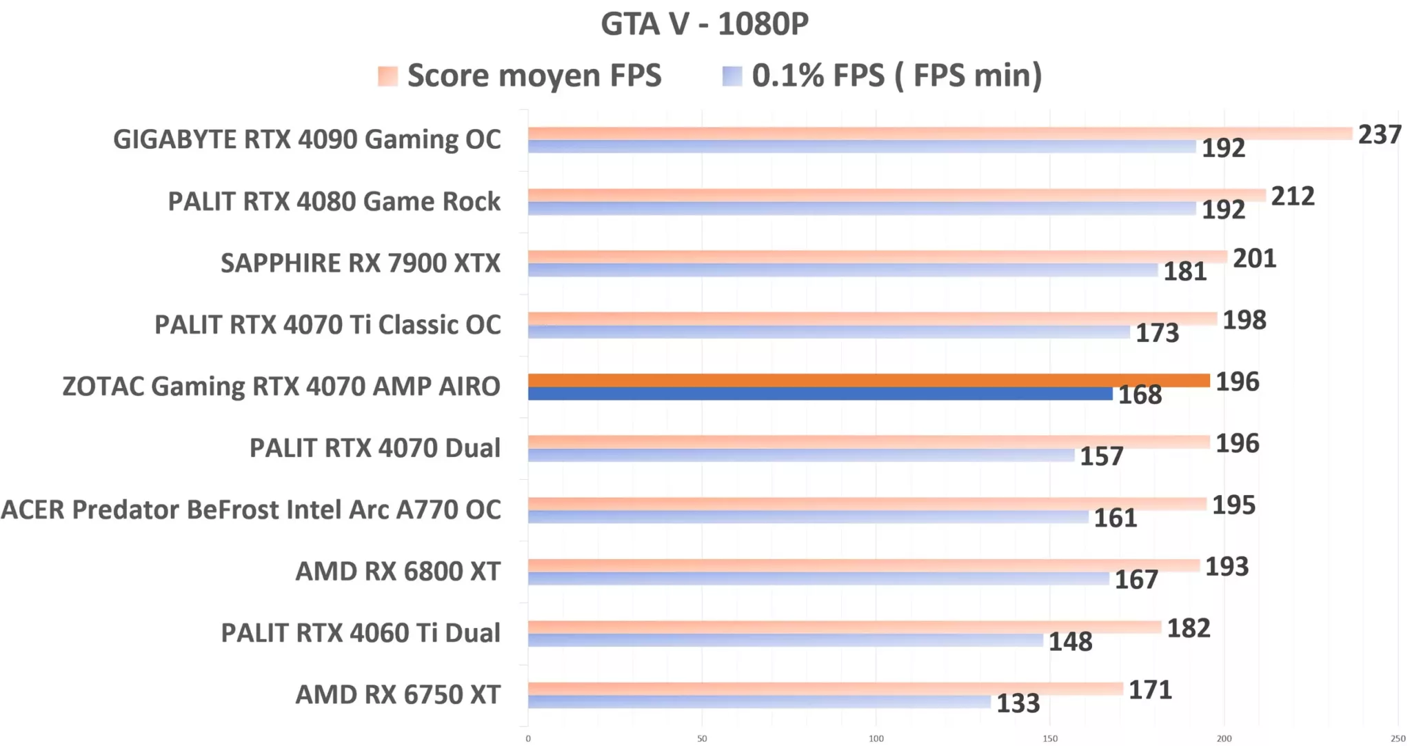 ZOTAC Gaming RTX 4070 AMP AIRO GTAV 1080p