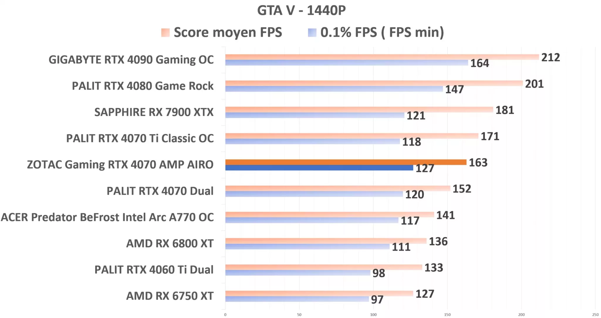 ZOTAC Gaming RTX 4070 AMP AIRO GTAV 1440p