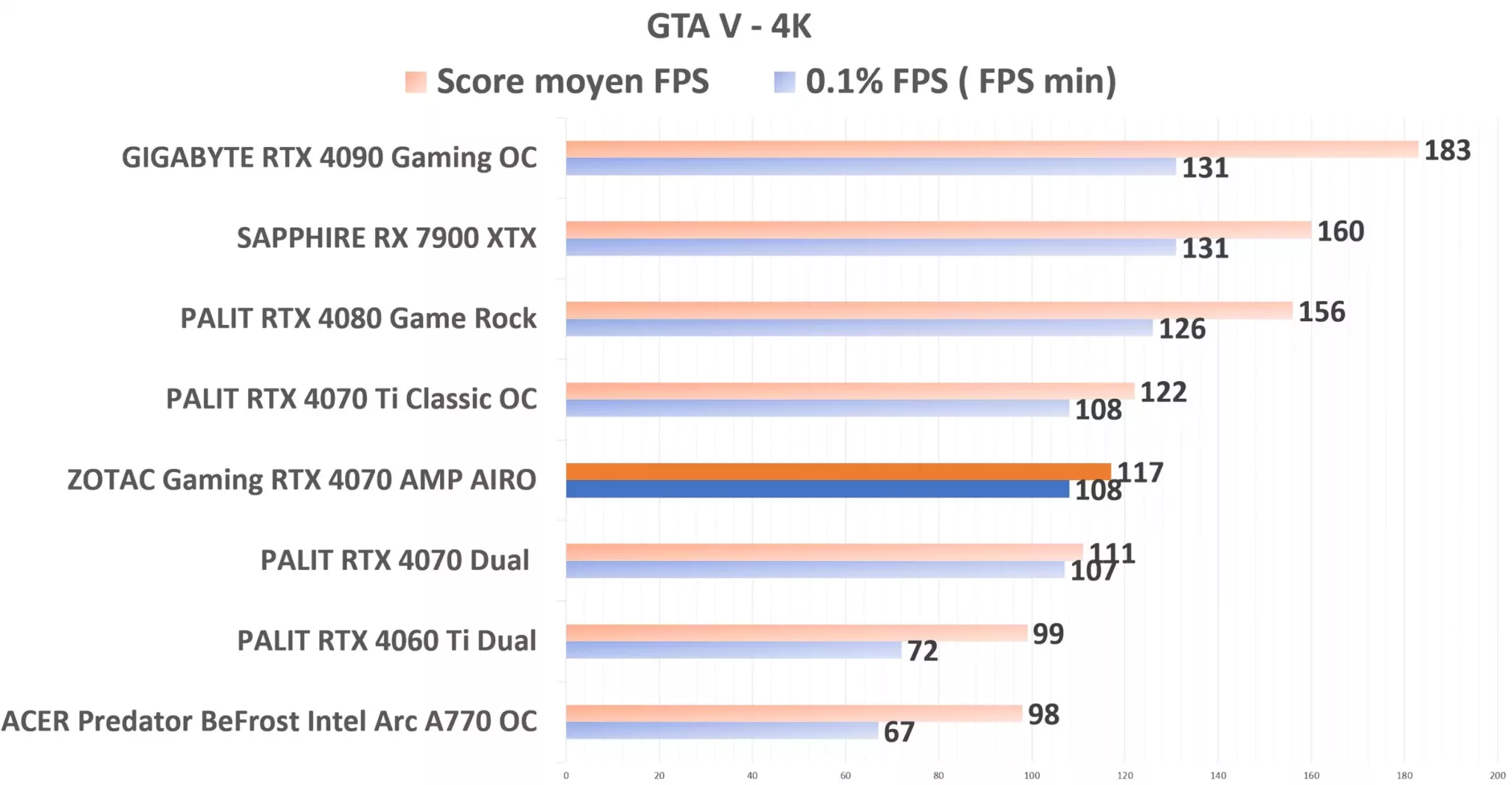 ZOTAC Gaming RTX 4070 AMP AIRO GTAV 4K