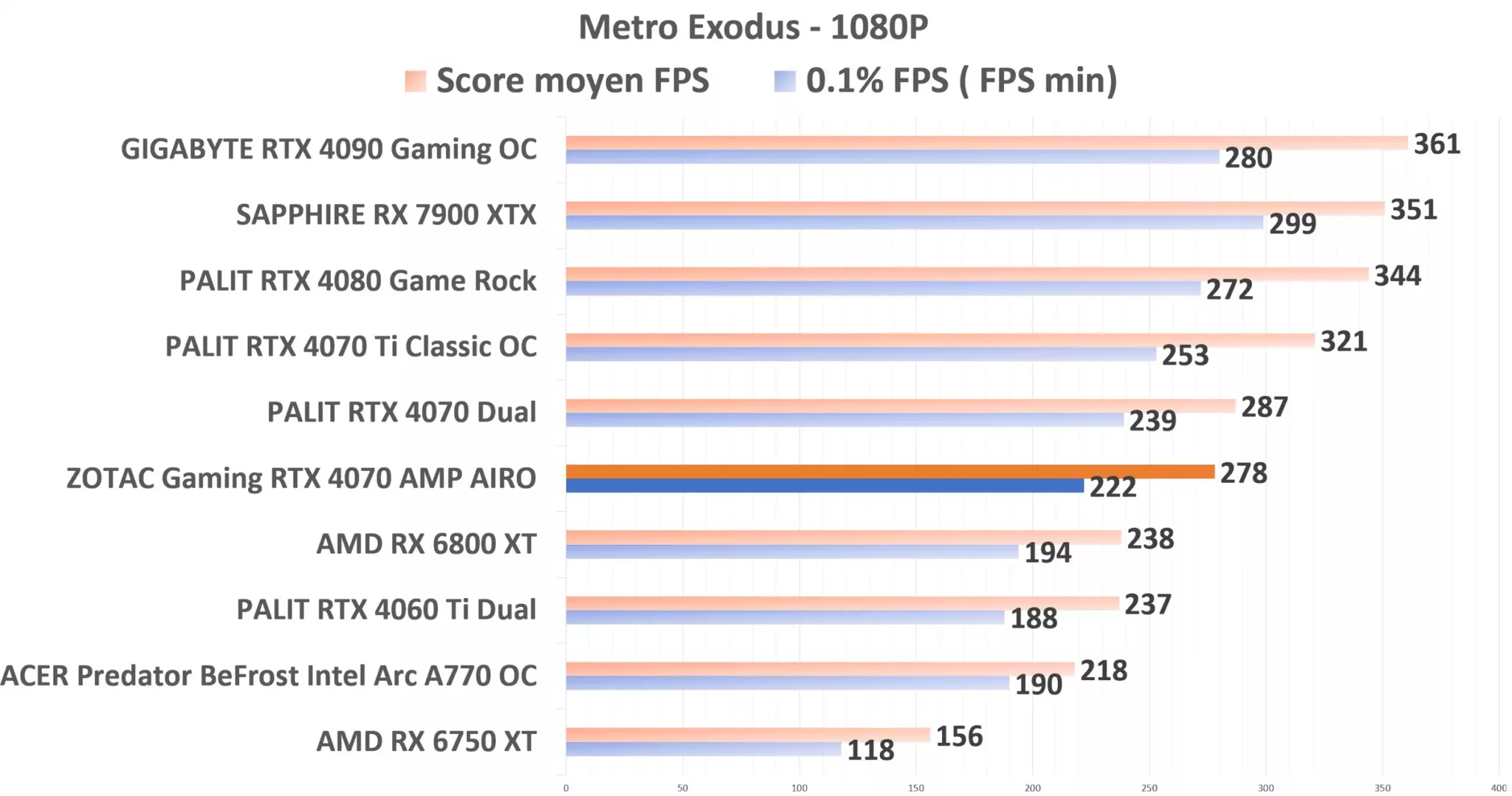 ZOTAC Gaming RTX 4070 AMP AIRO Metro 1080p