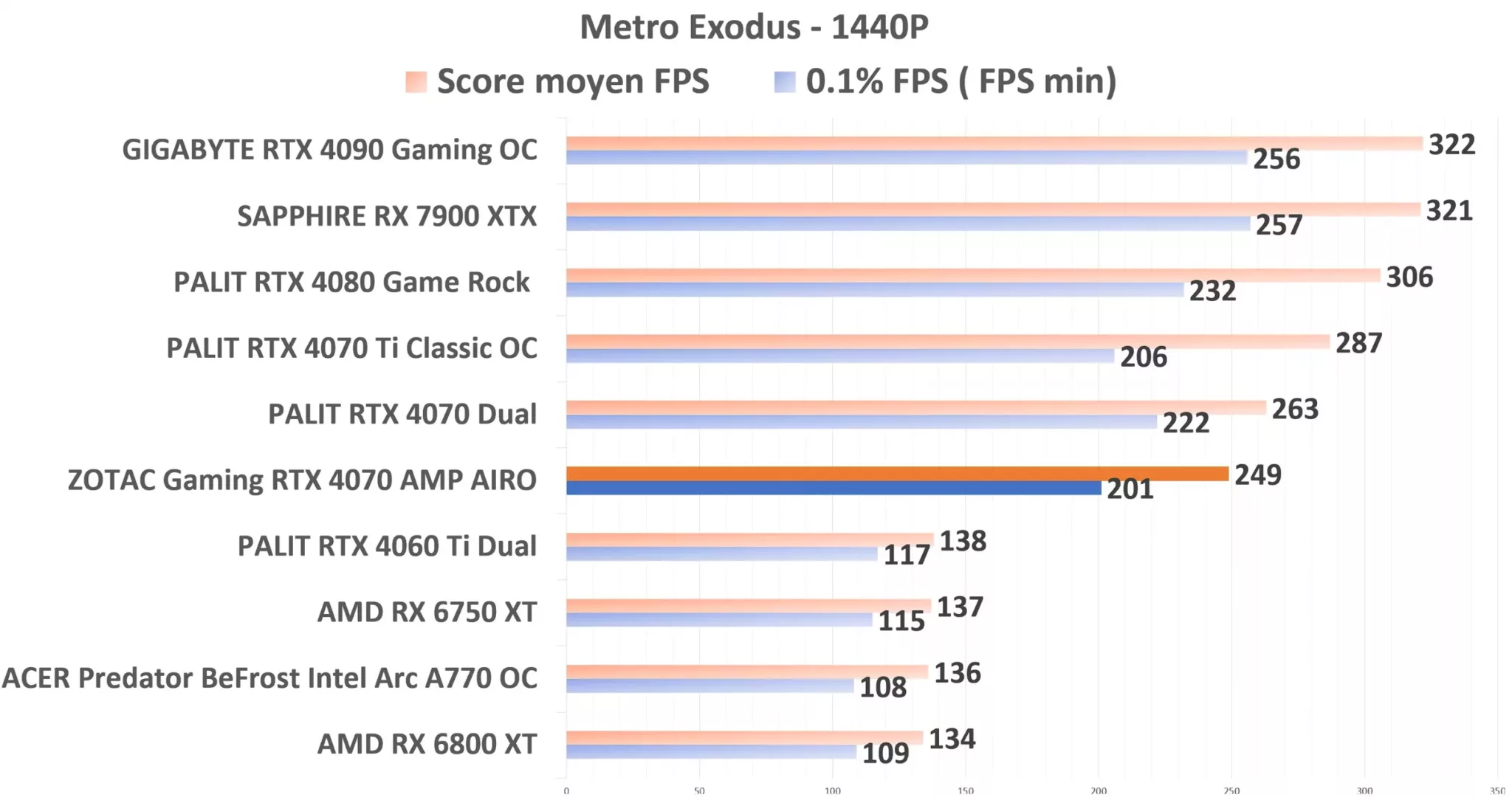 ZOTAC Gaming RTX 4070 AMP AIRO Metro 1440p
