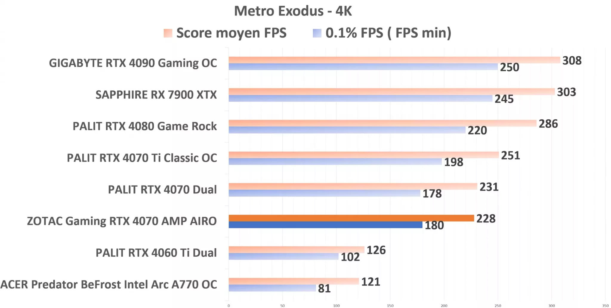 ZOTAC Gaming RTX 4070 AMP AIRO Metro 4K
